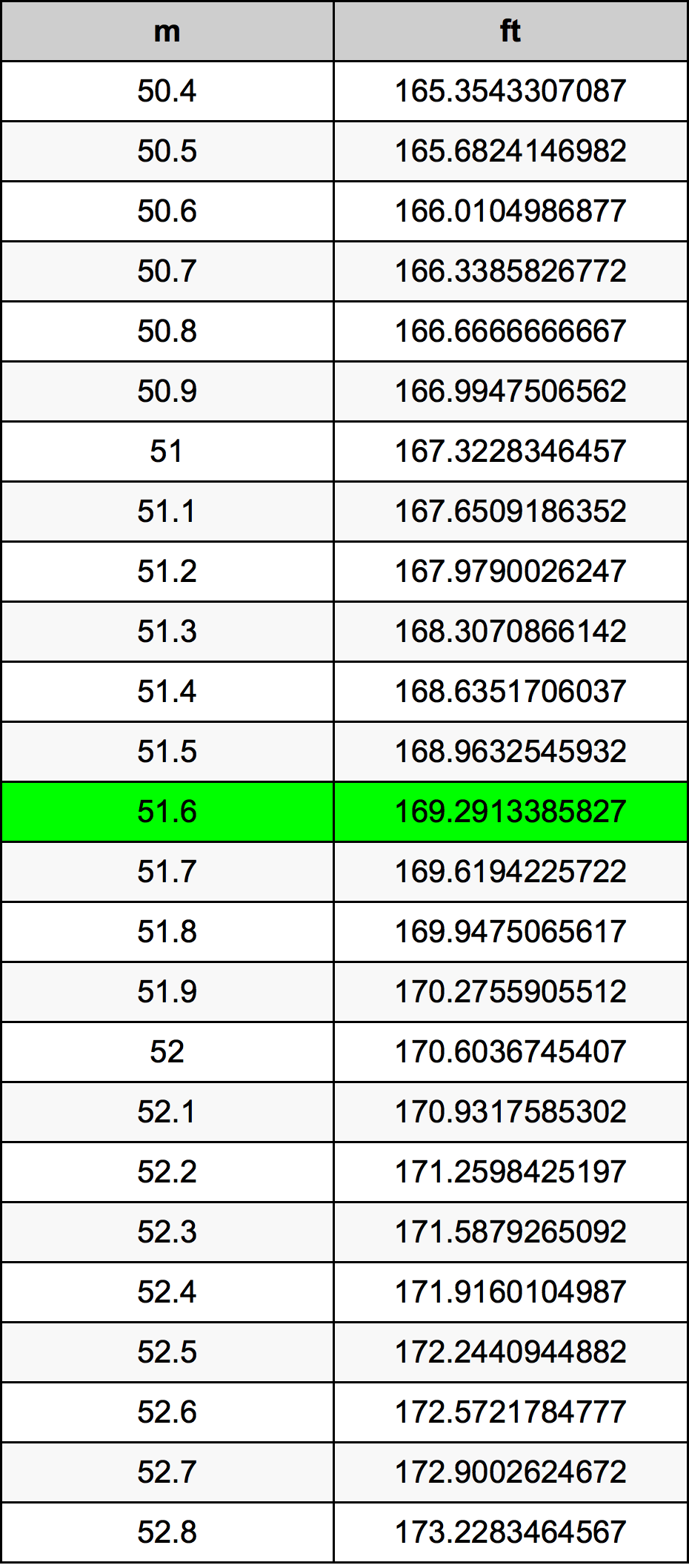 51.6 Metru tabelul de conversie