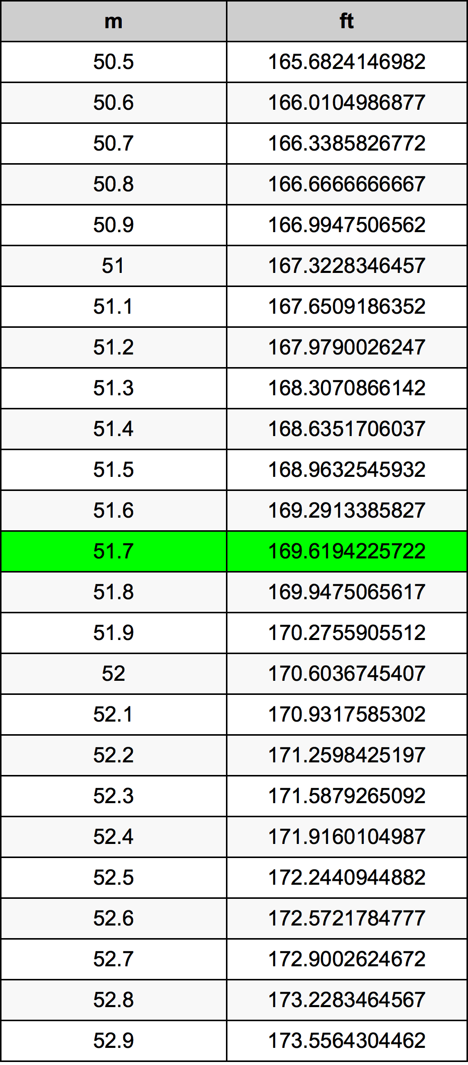 51.7 Metru konverżjoni tabella