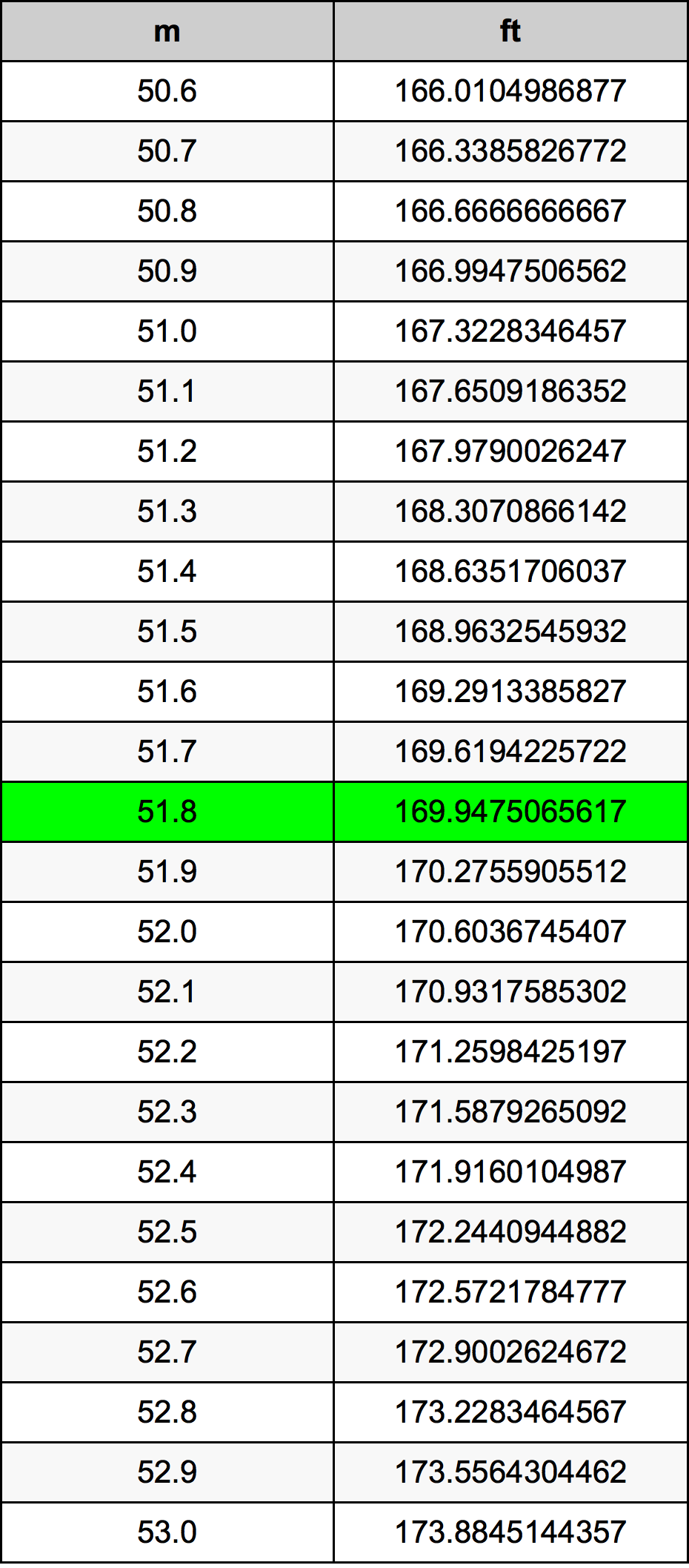 51.8 Metri Table