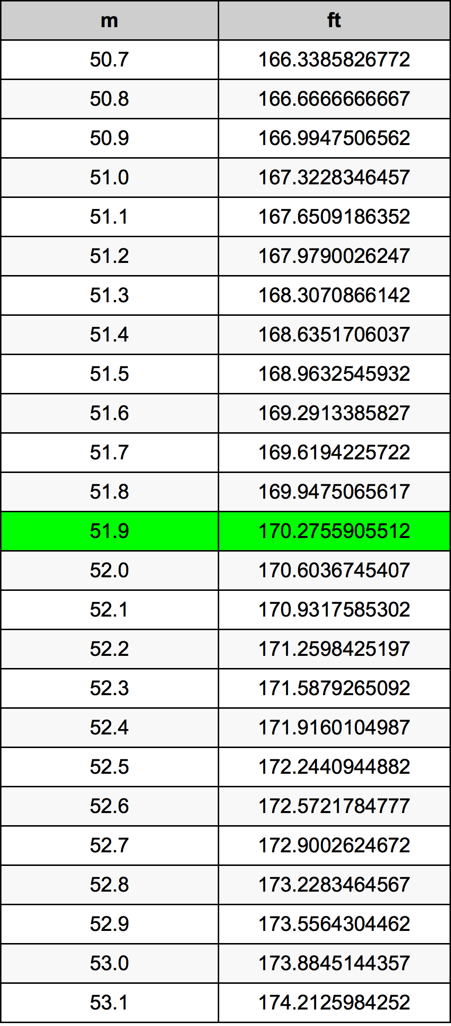 51.9 Metru tabelul de conversie