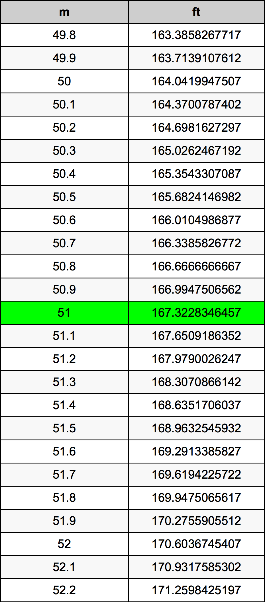 51 Metru konverżjoni tabella