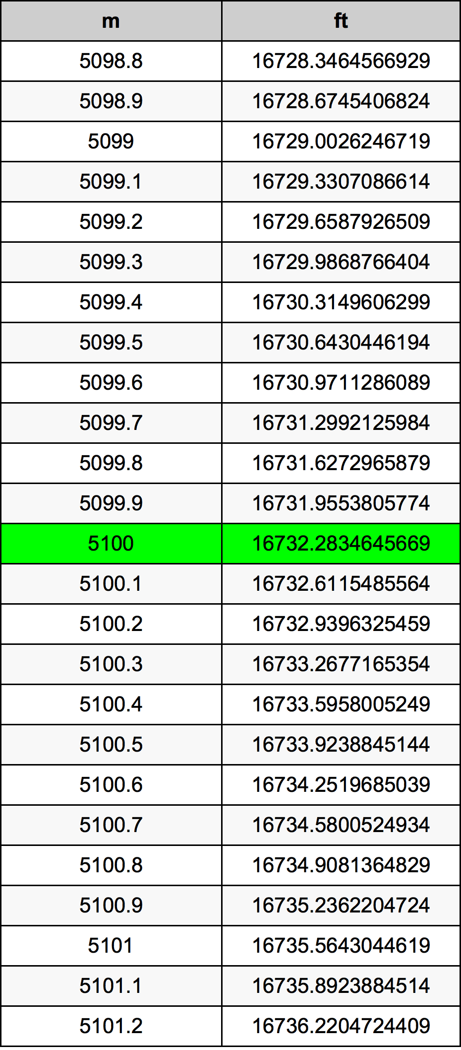 5100 Metru konverżjoni tabella