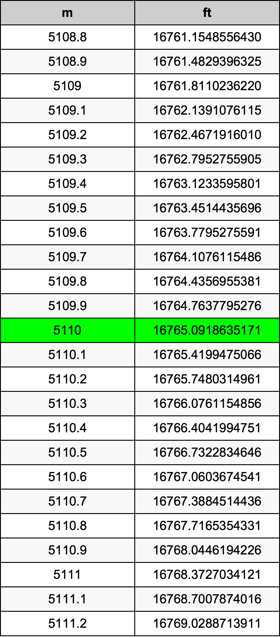 5110 Metru konverżjoni tabella