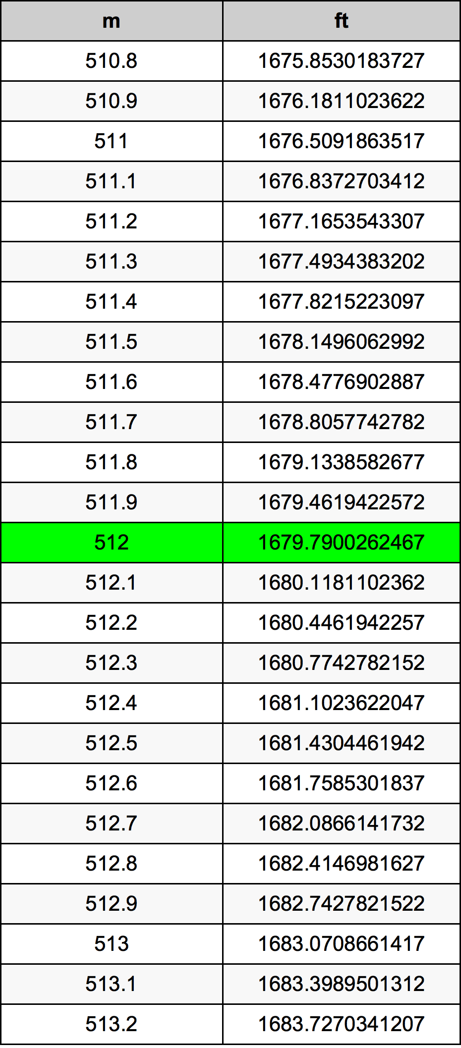 512 Метър Таблица за преобразуване