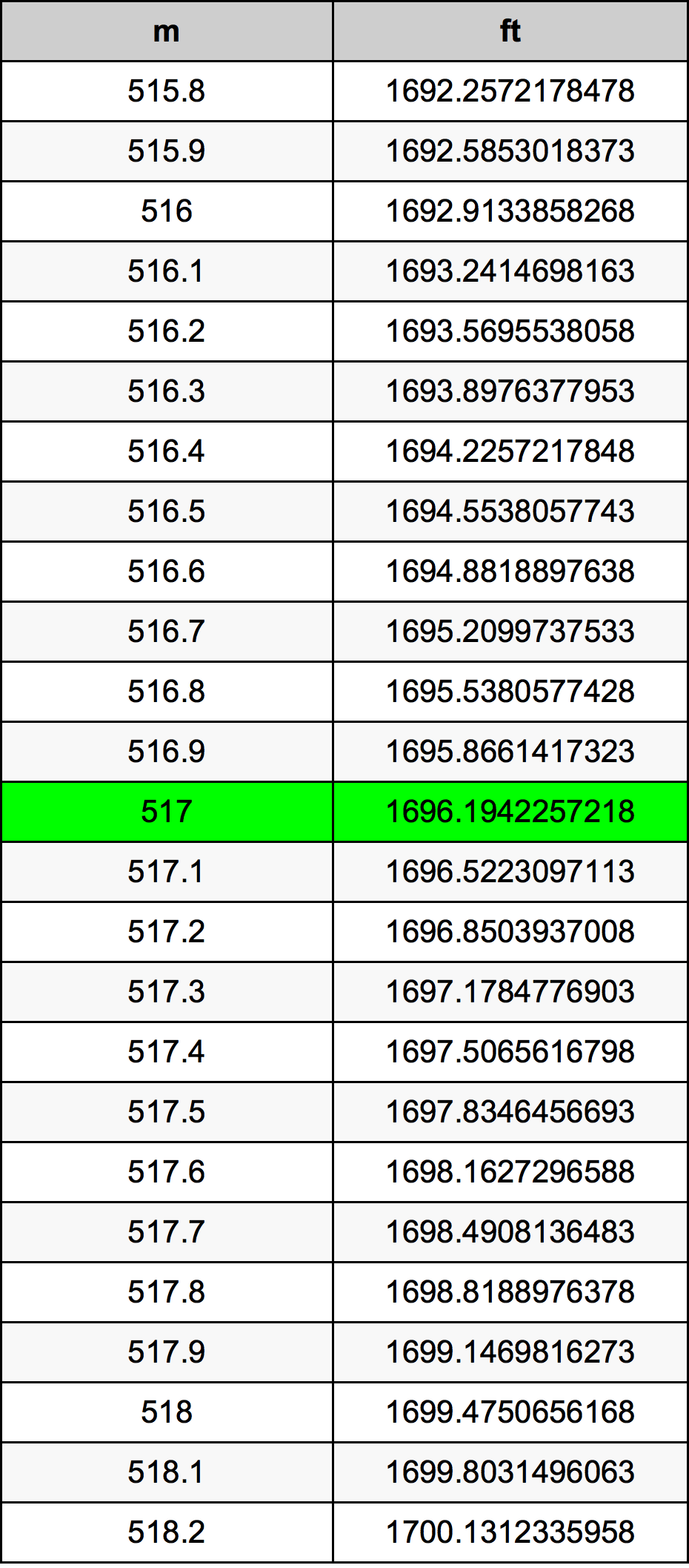 517 Metru konverżjoni tabella