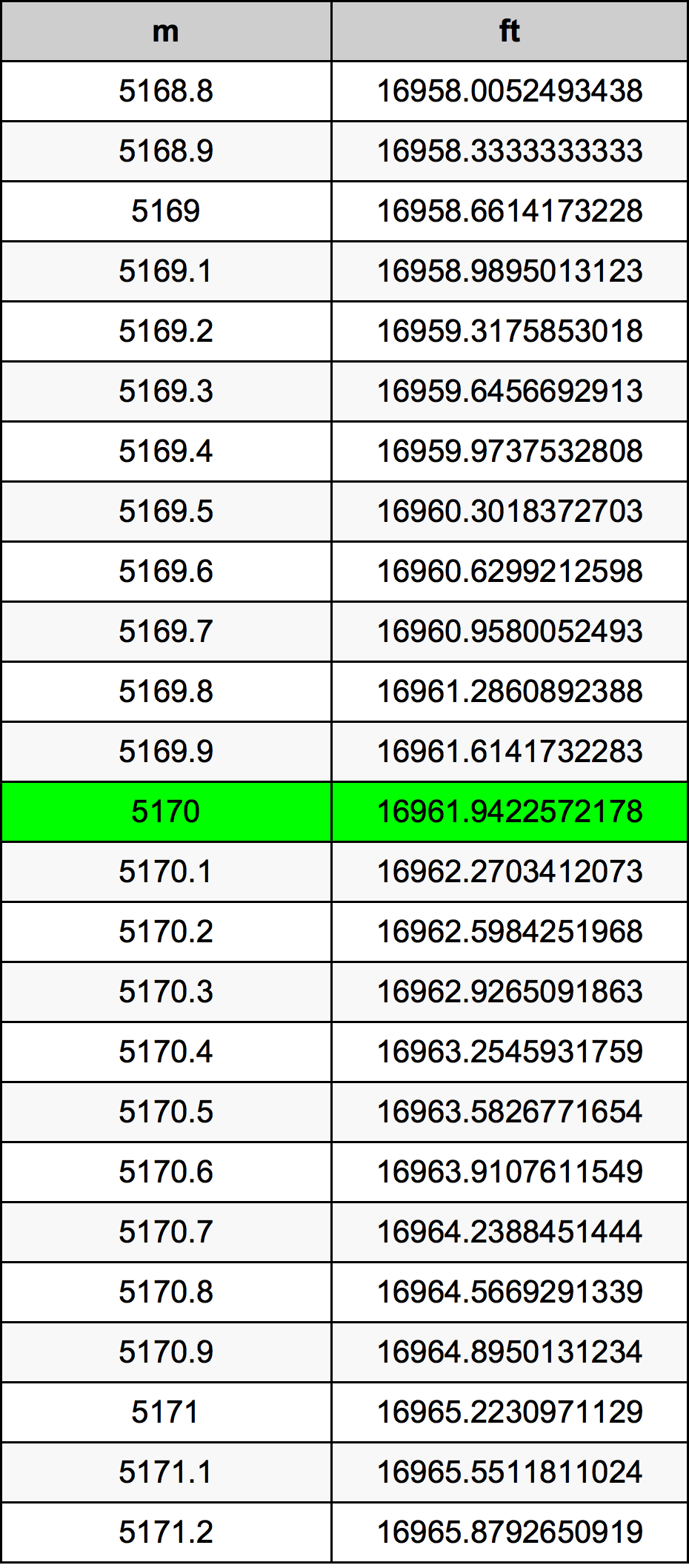 5170 Metru konverżjoni tabella