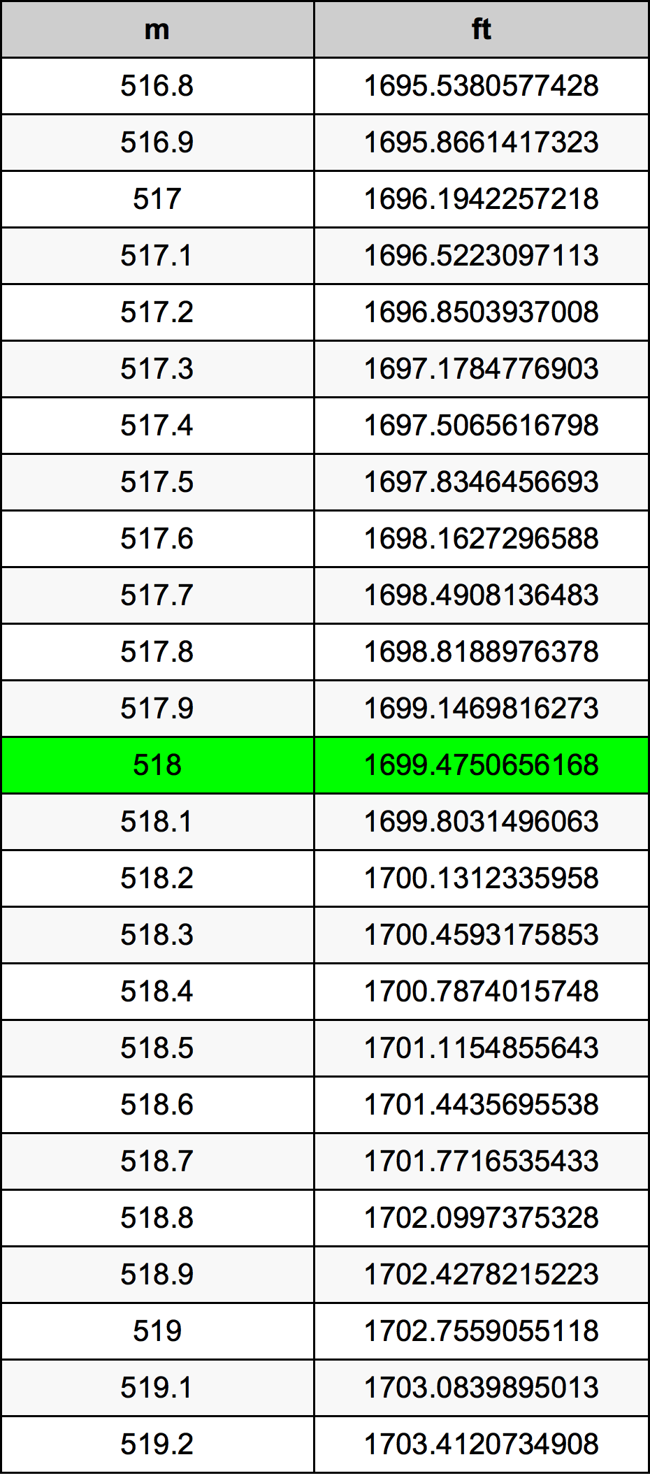 518 Metru konverżjoni tabella
