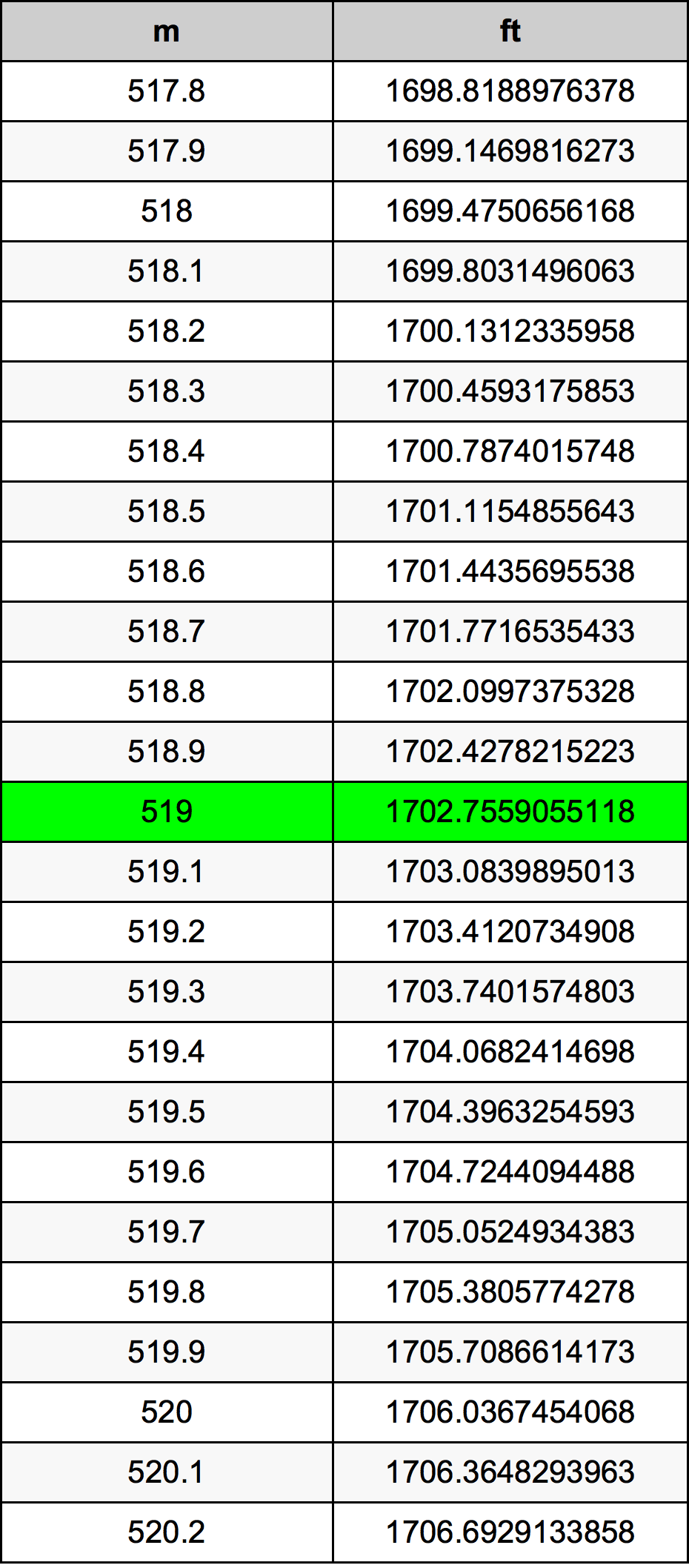 519 Metru konverżjoni tabella