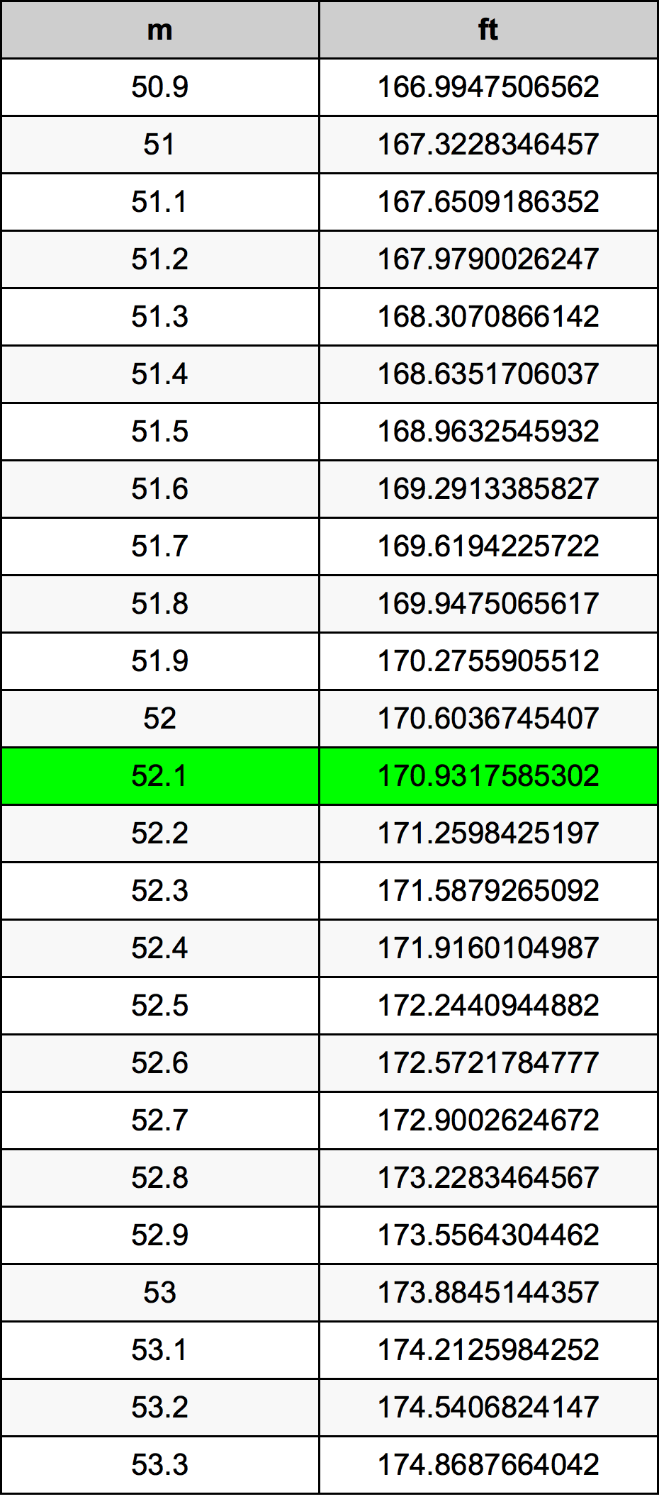 52.1 Metri Table