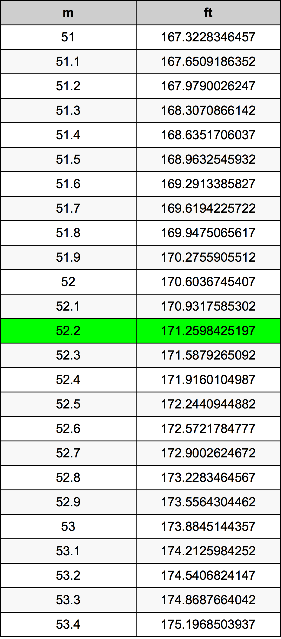 52.2 Metru konverżjoni tabella