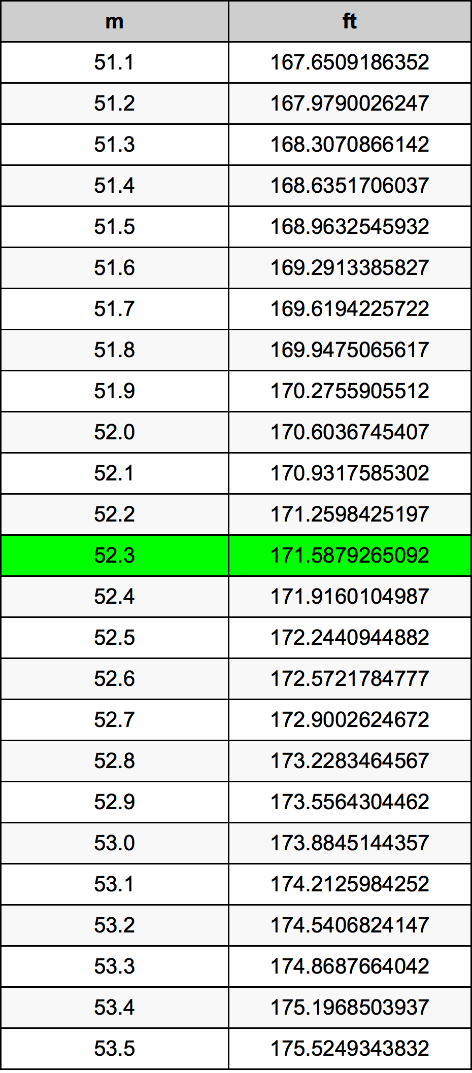 52.3 Metru konverżjoni tabella