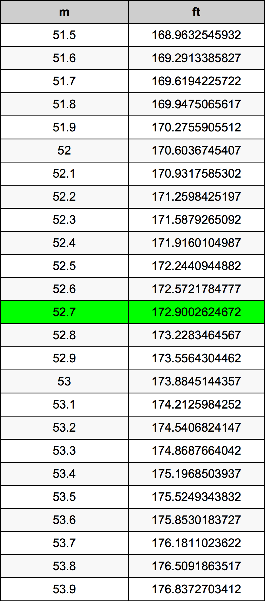 52.7 Metru konverżjoni tabella