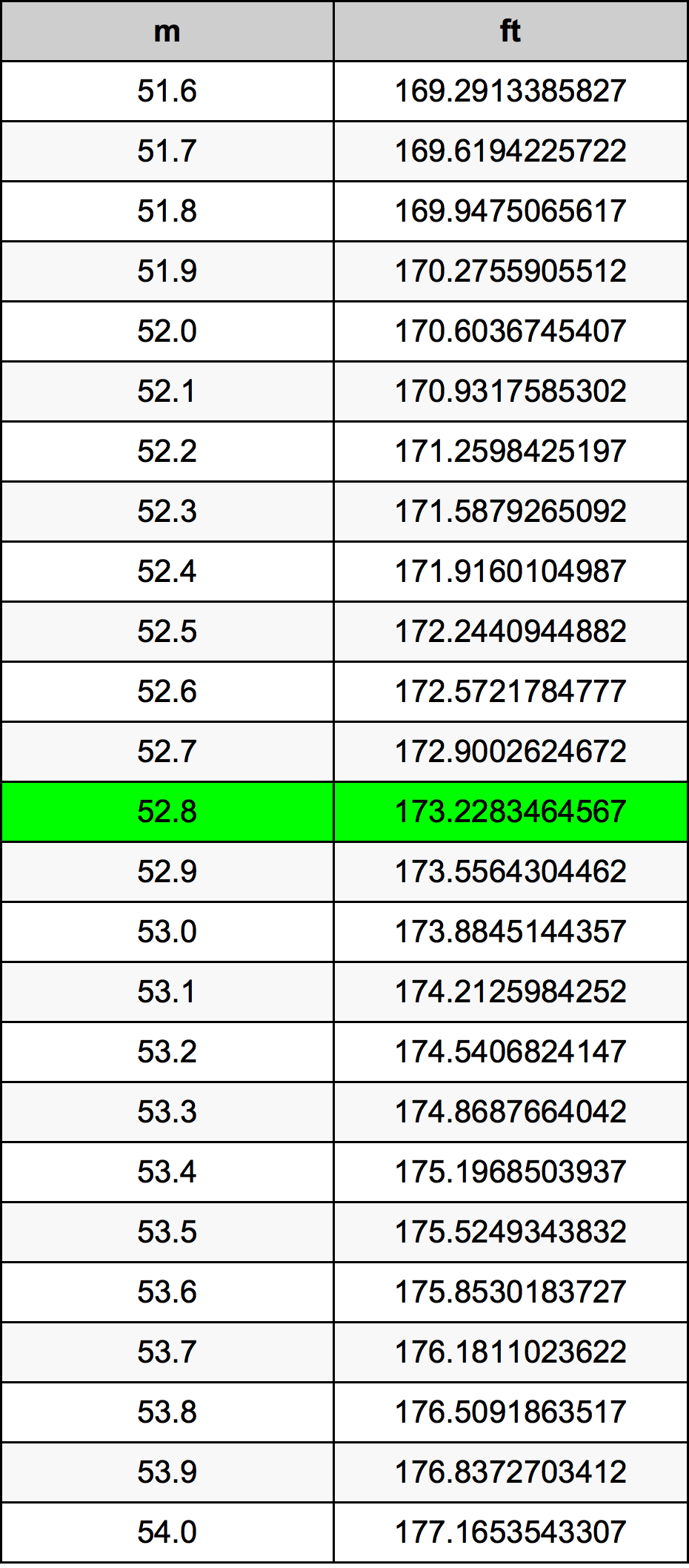 52.8 Metru konverżjoni tabella