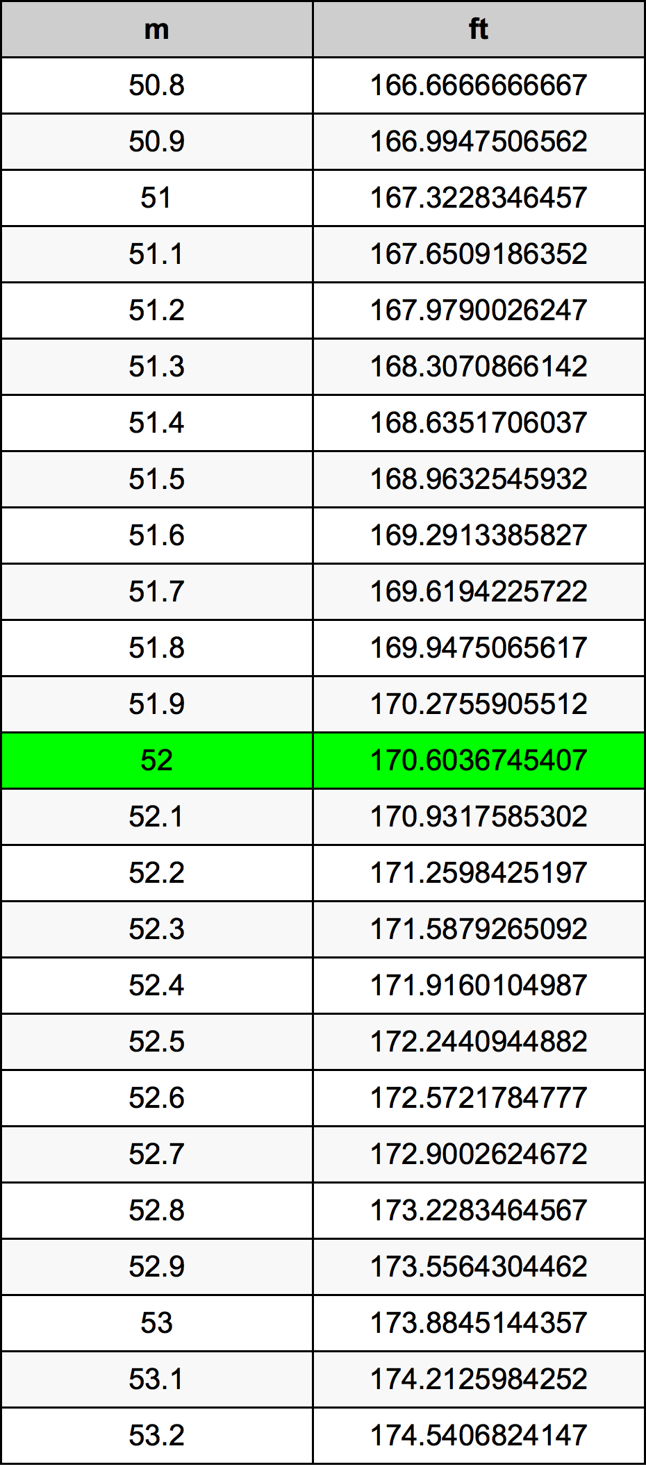 52 Metru konverżjoni tabella