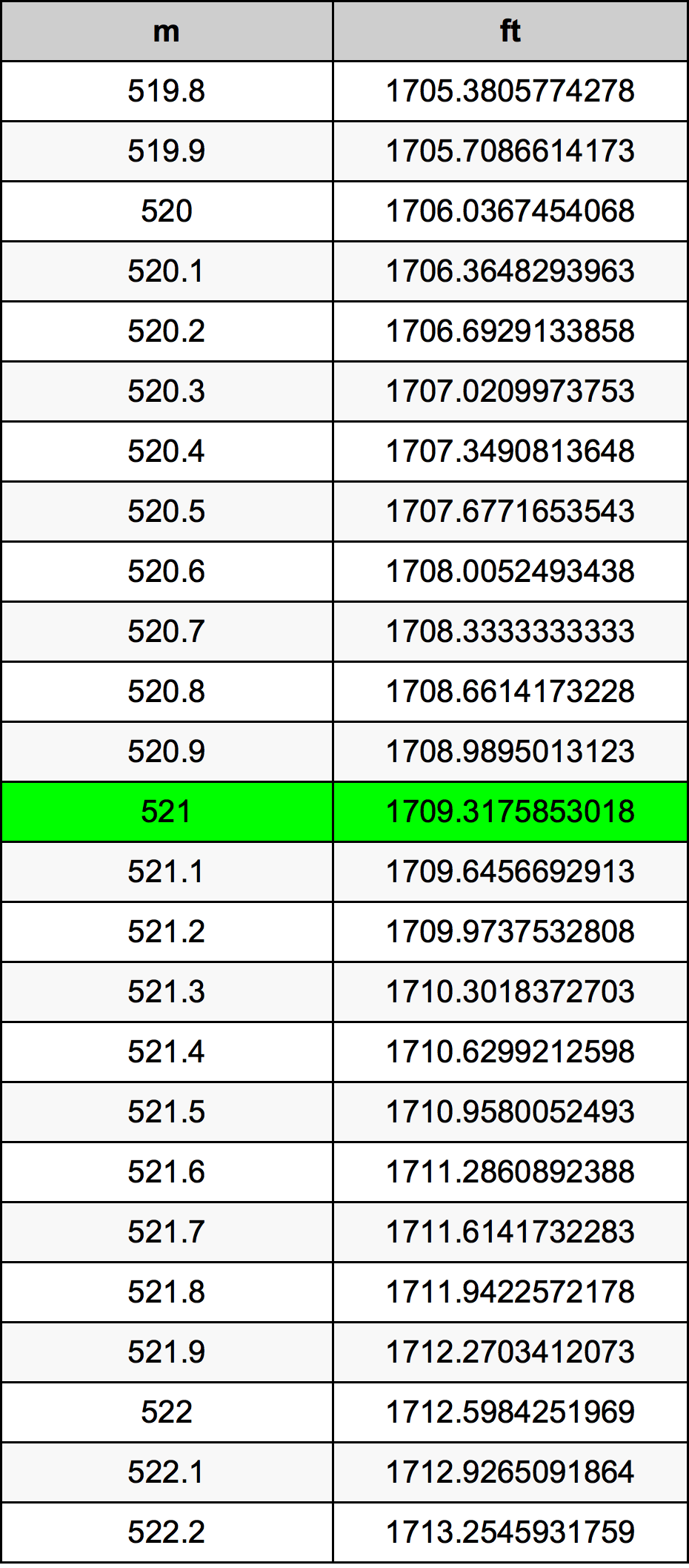521 Metru konverżjoni tabella