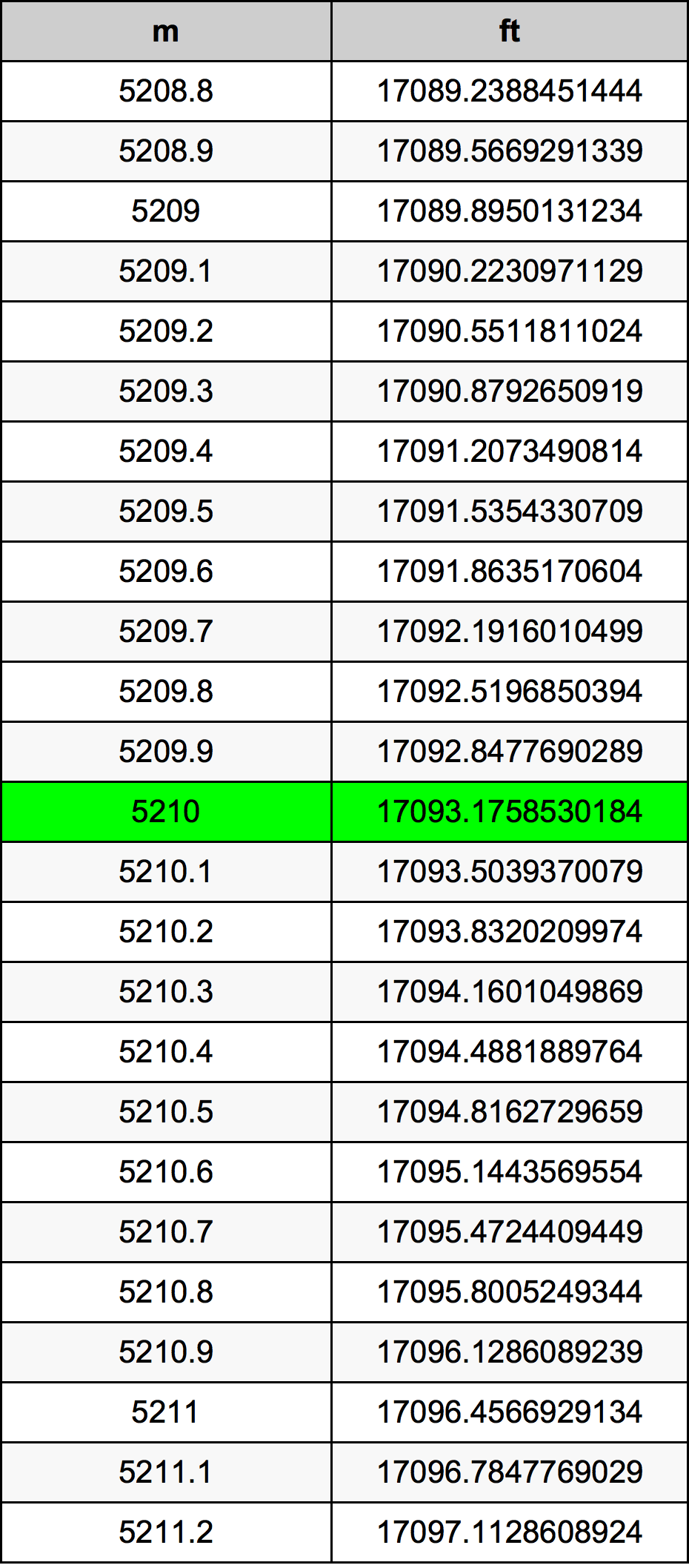 5210 Metru konverżjoni tabella