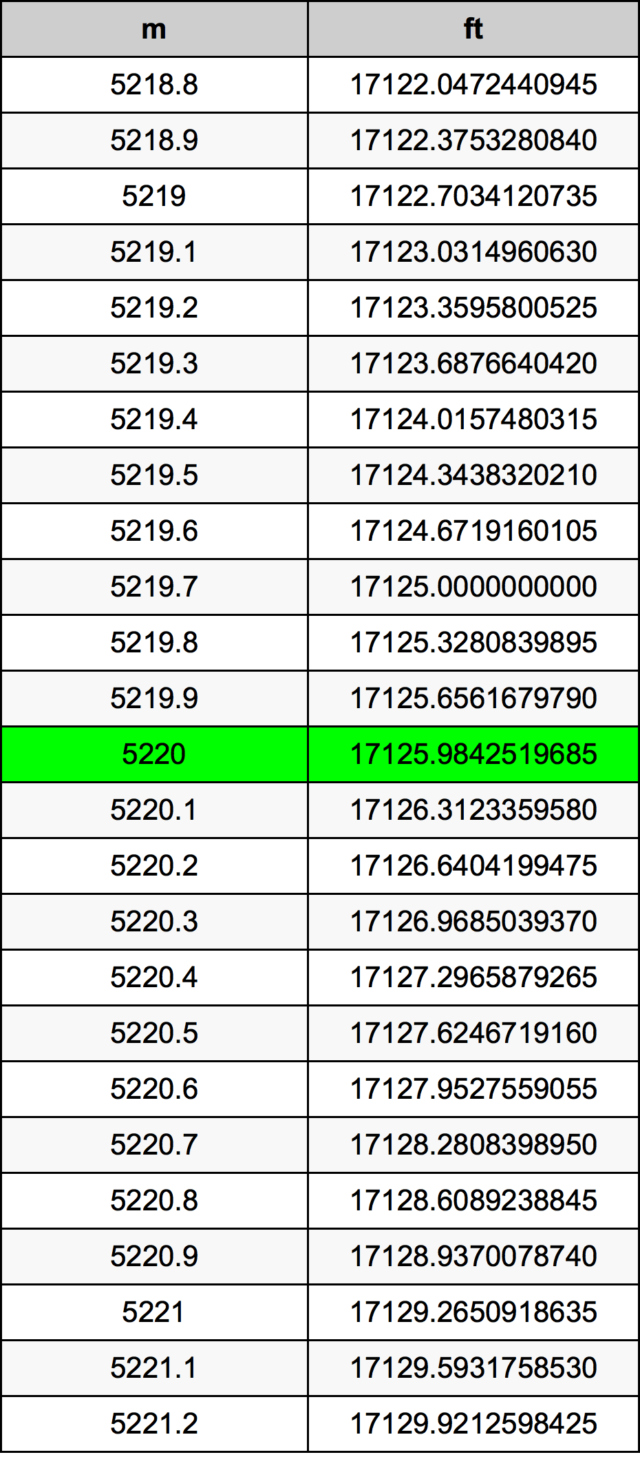5220 Metru konverżjoni tabella