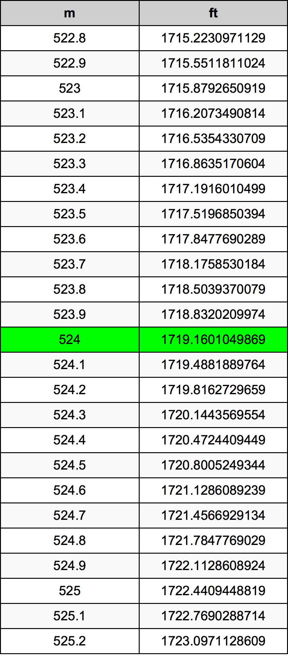 524 Metru konverżjoni tabella