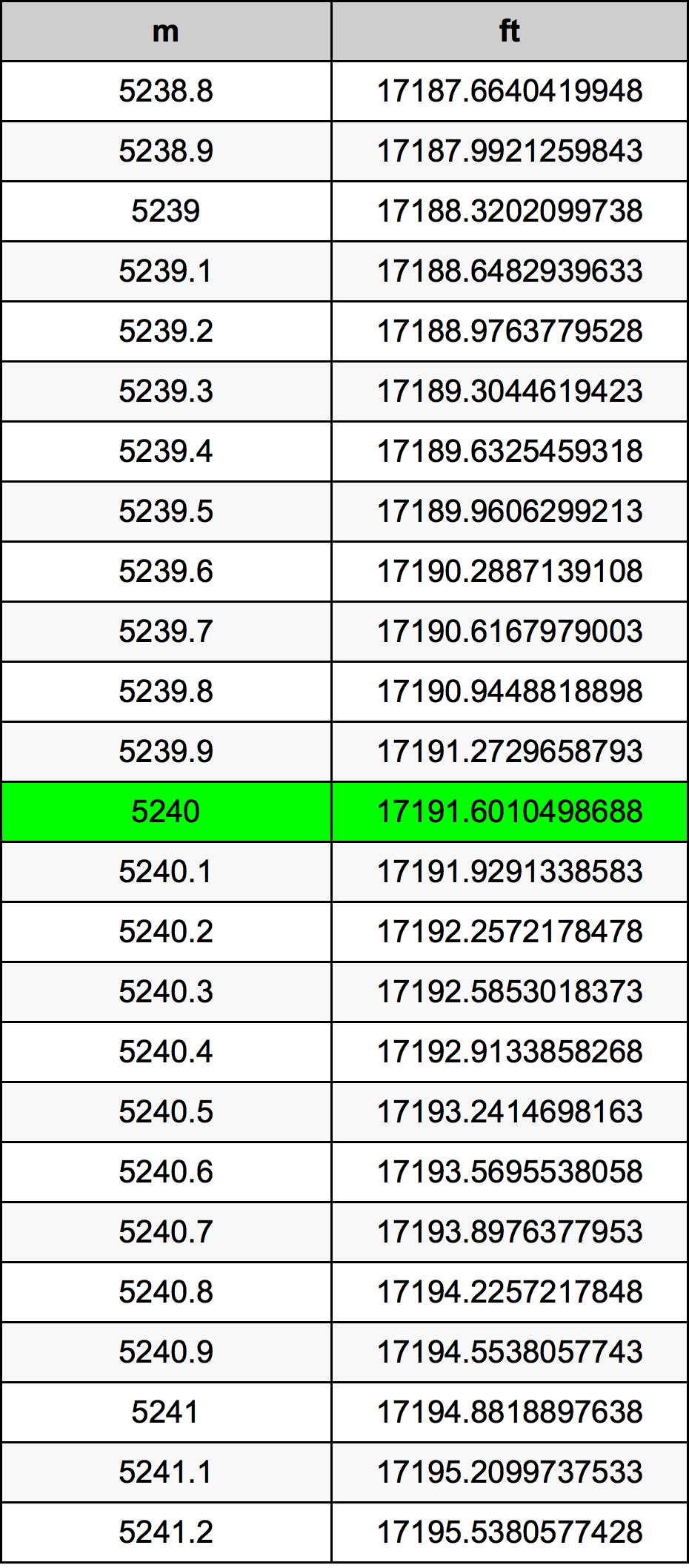 5240 Metru konverżjoni tabella