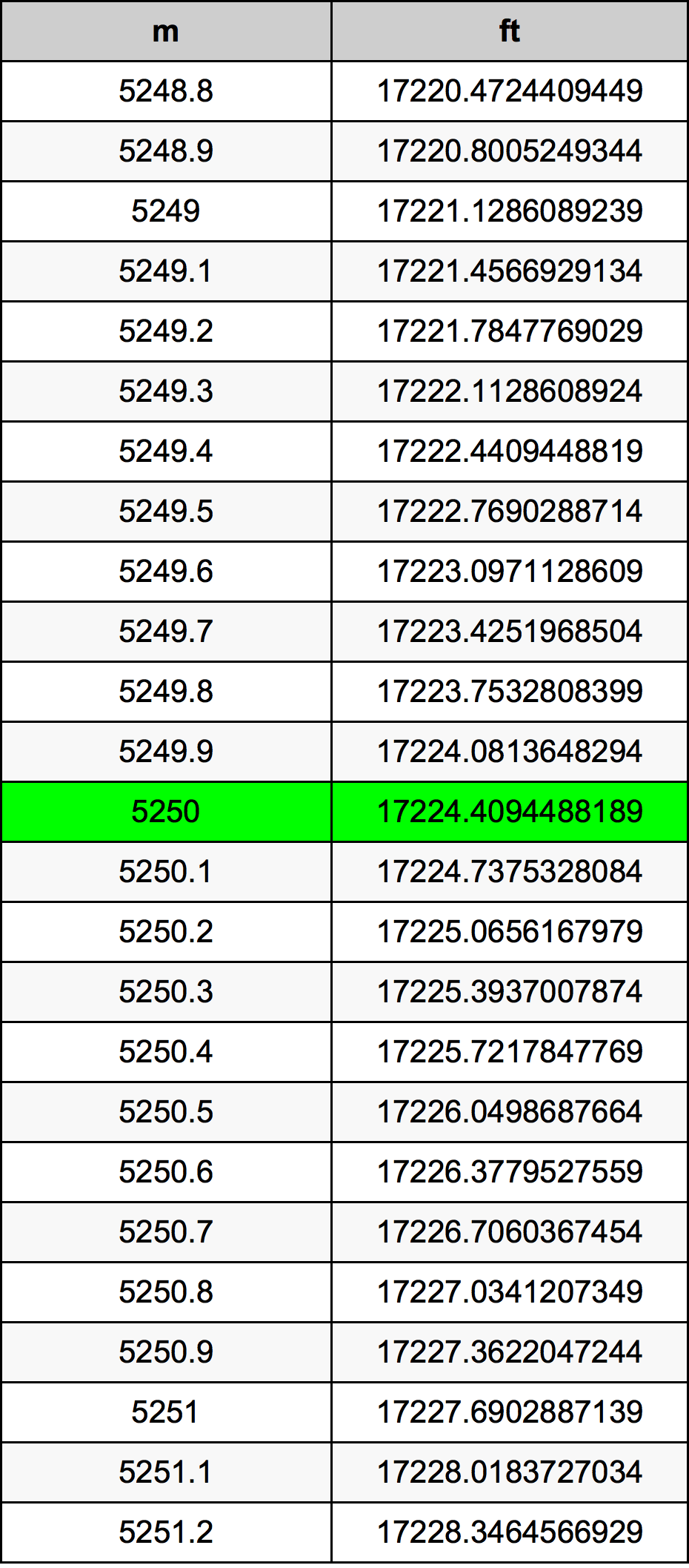 5250 Metru konverżjoni tabella