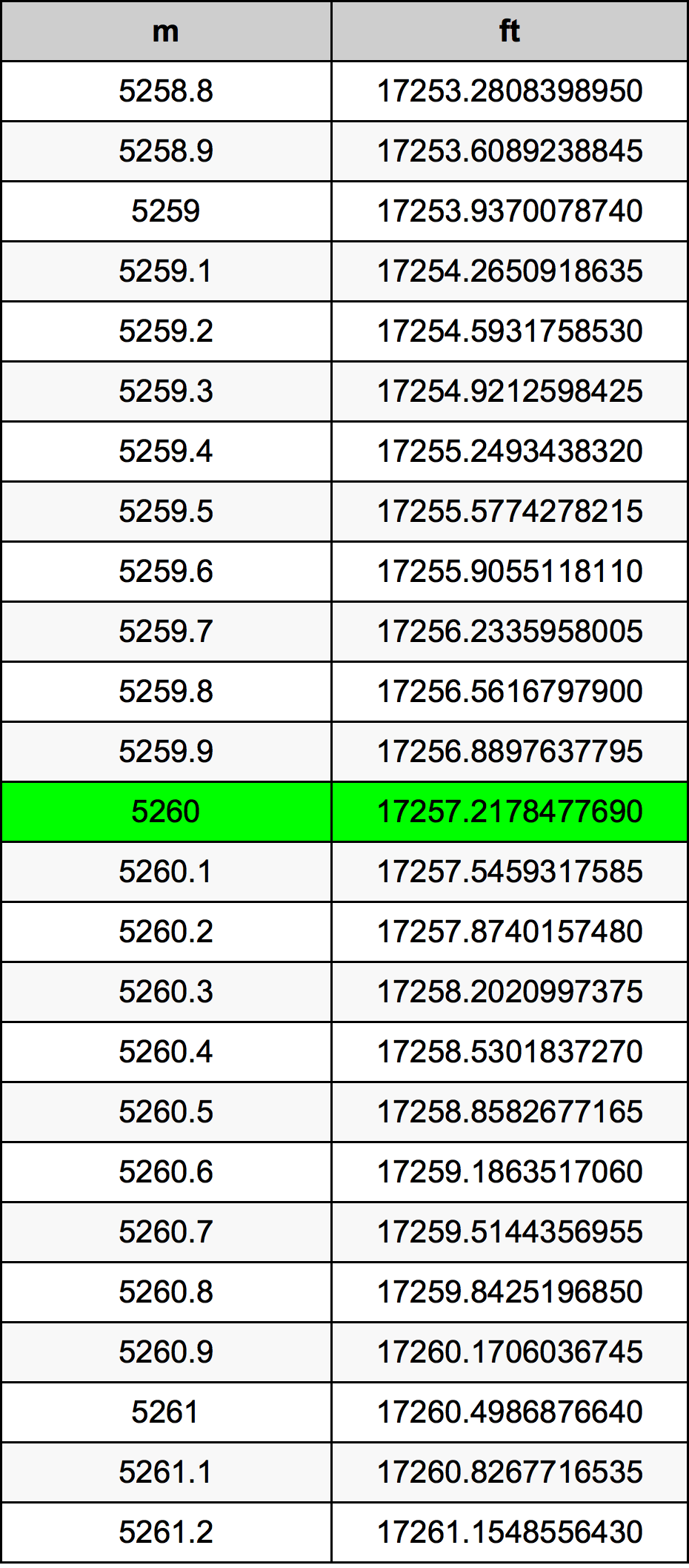 5260 Metru konverżjoni tabella