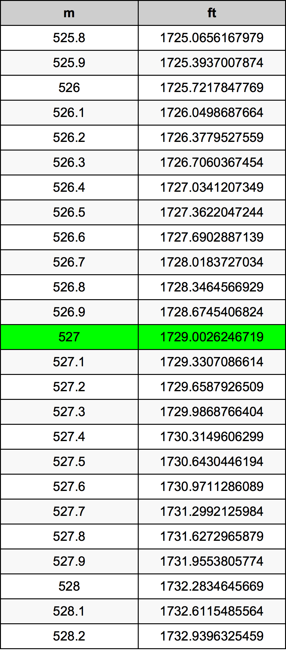 527 Metru konverżjoni tabella