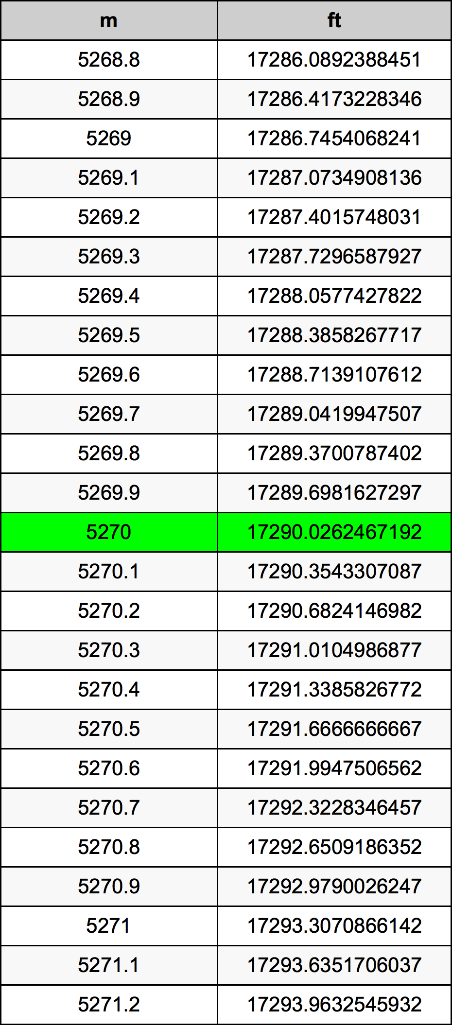 5270 Metru konverżjoni tabella