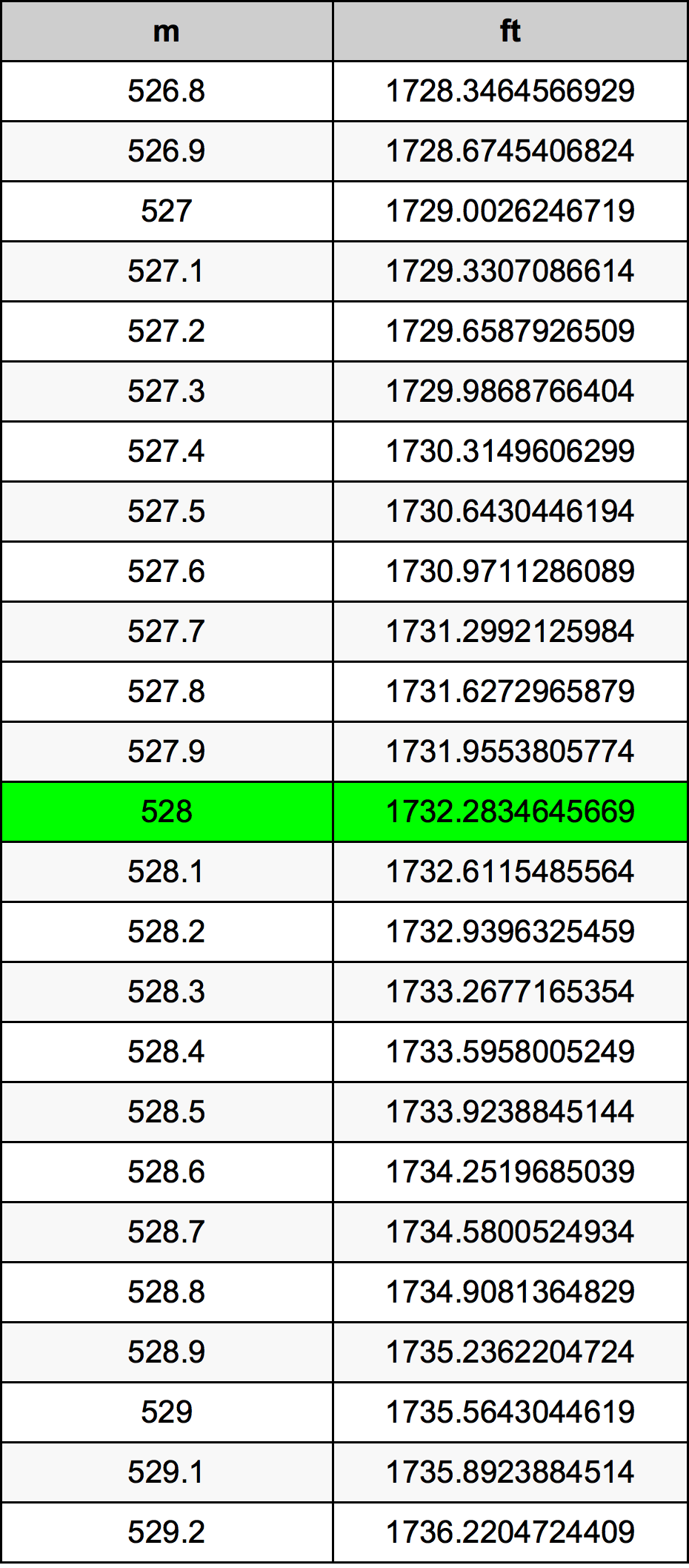 528 Metru konverżjoni tabella