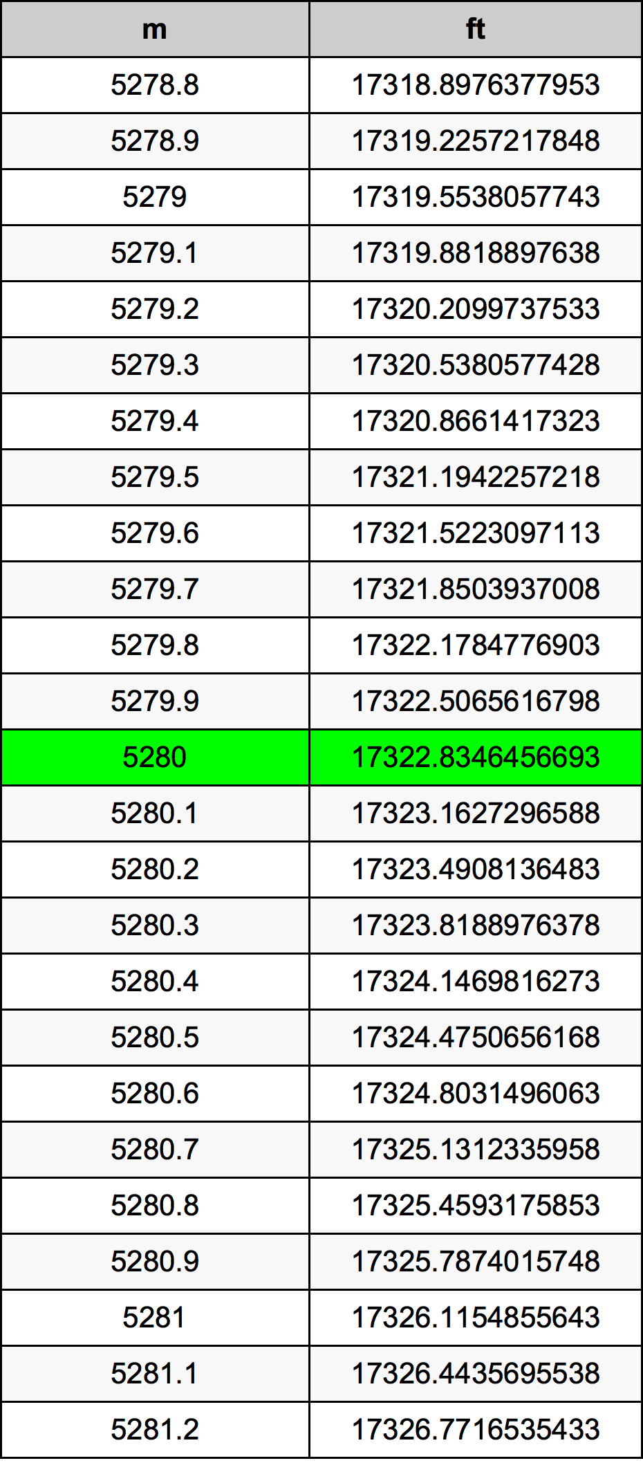 5280 Metru konverżjoni tabella