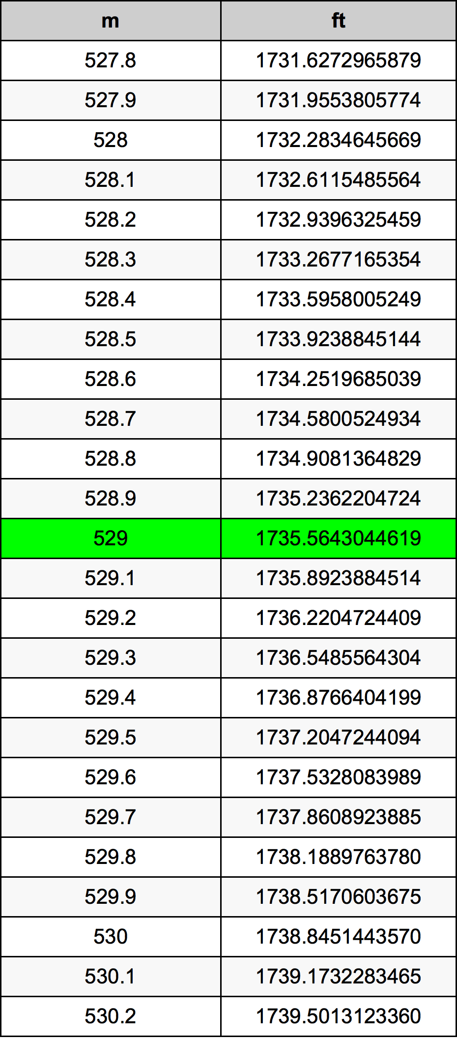 529 Metru konverżjoni tabella