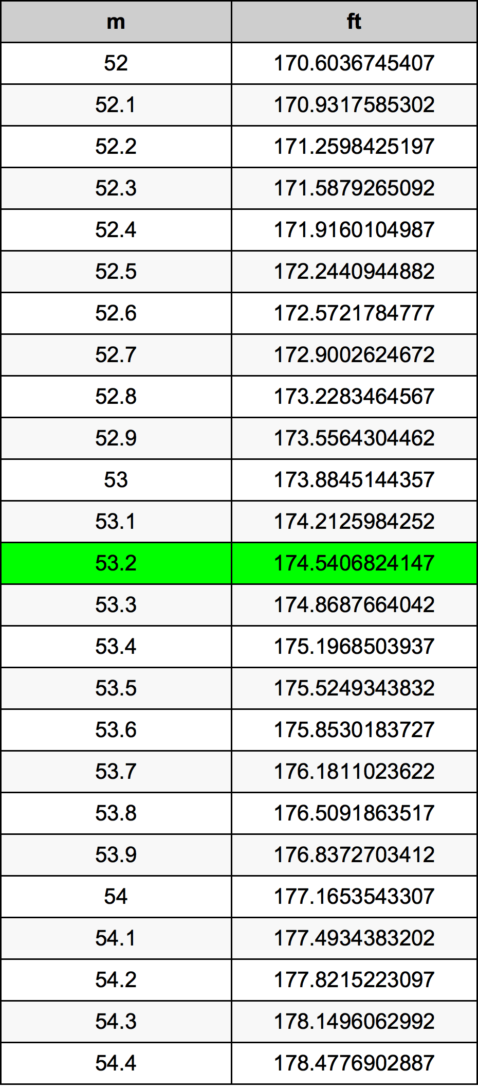 53.2 Metru konverżjoni tabella