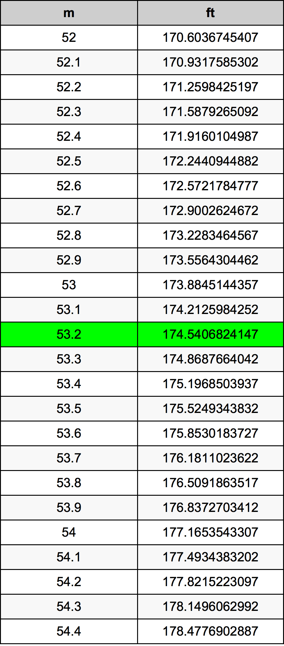 53.2 متر جدول تحويل