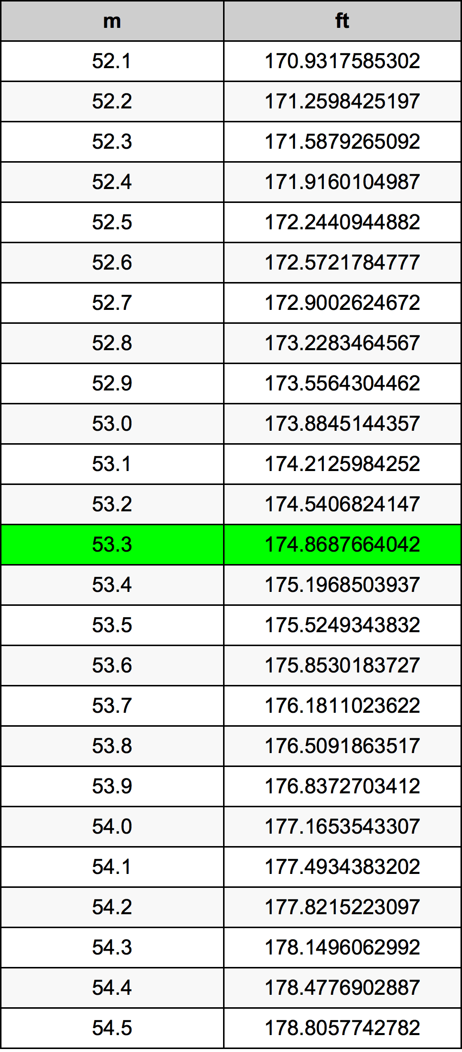 53.3 Metru konverżjoni tabella