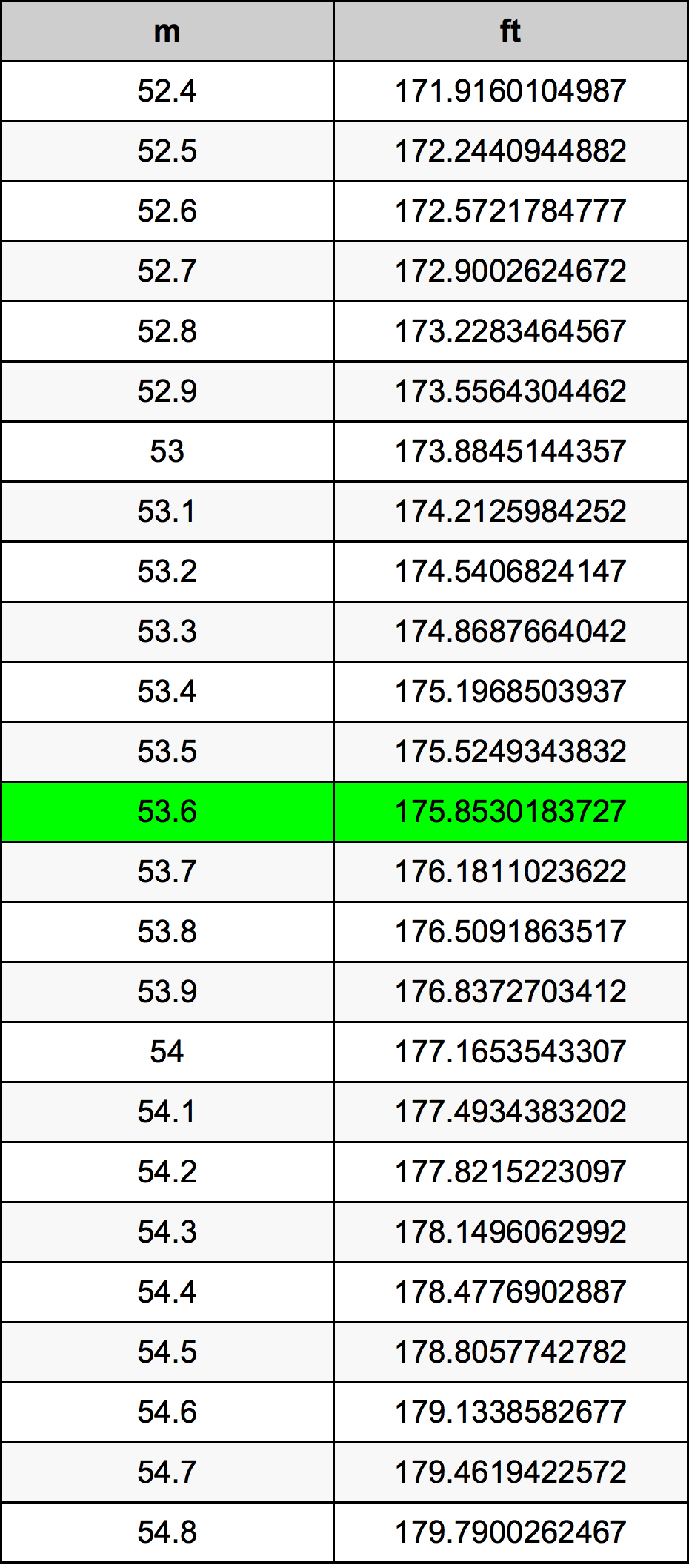 53.6 Metru konverżjoni tabella