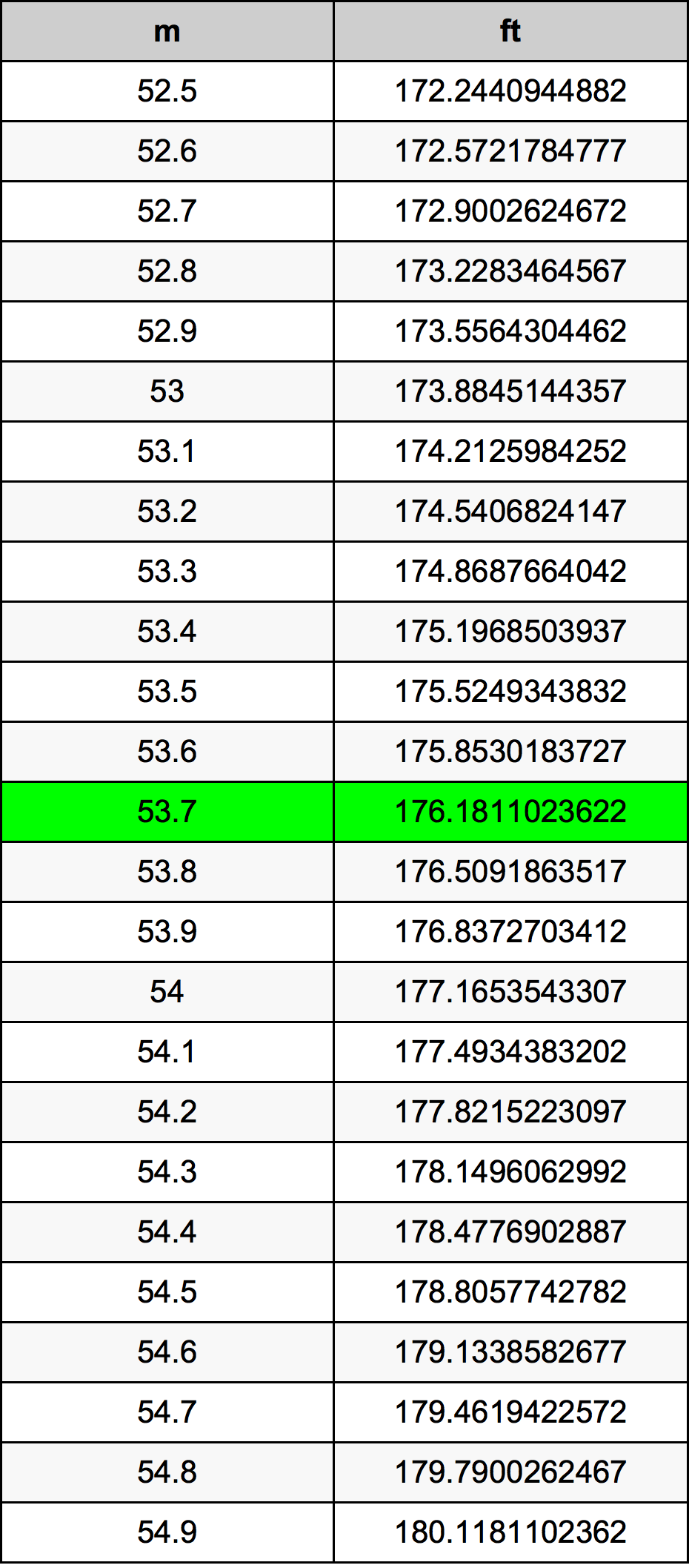 53.7 Méter átszámítási táblázat