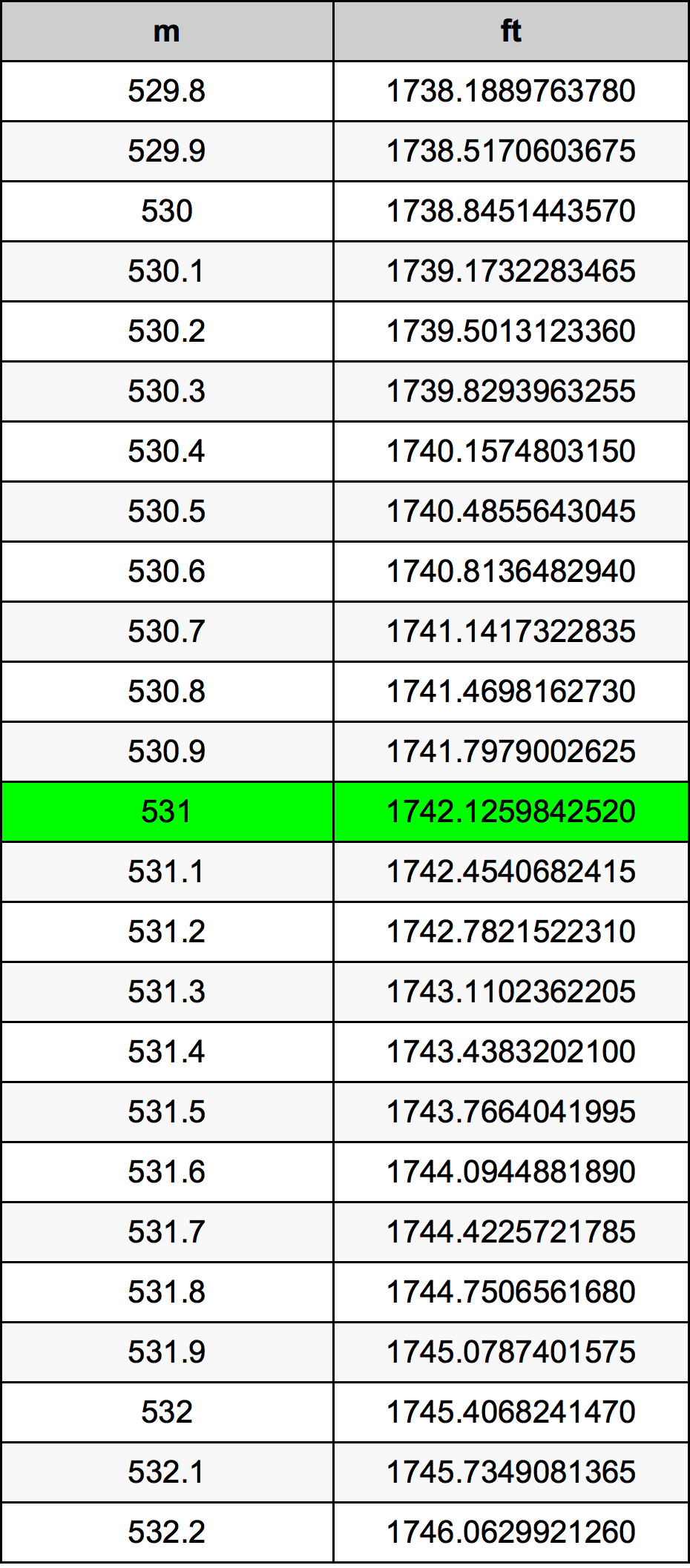 531 Metru konverżjoni tabella