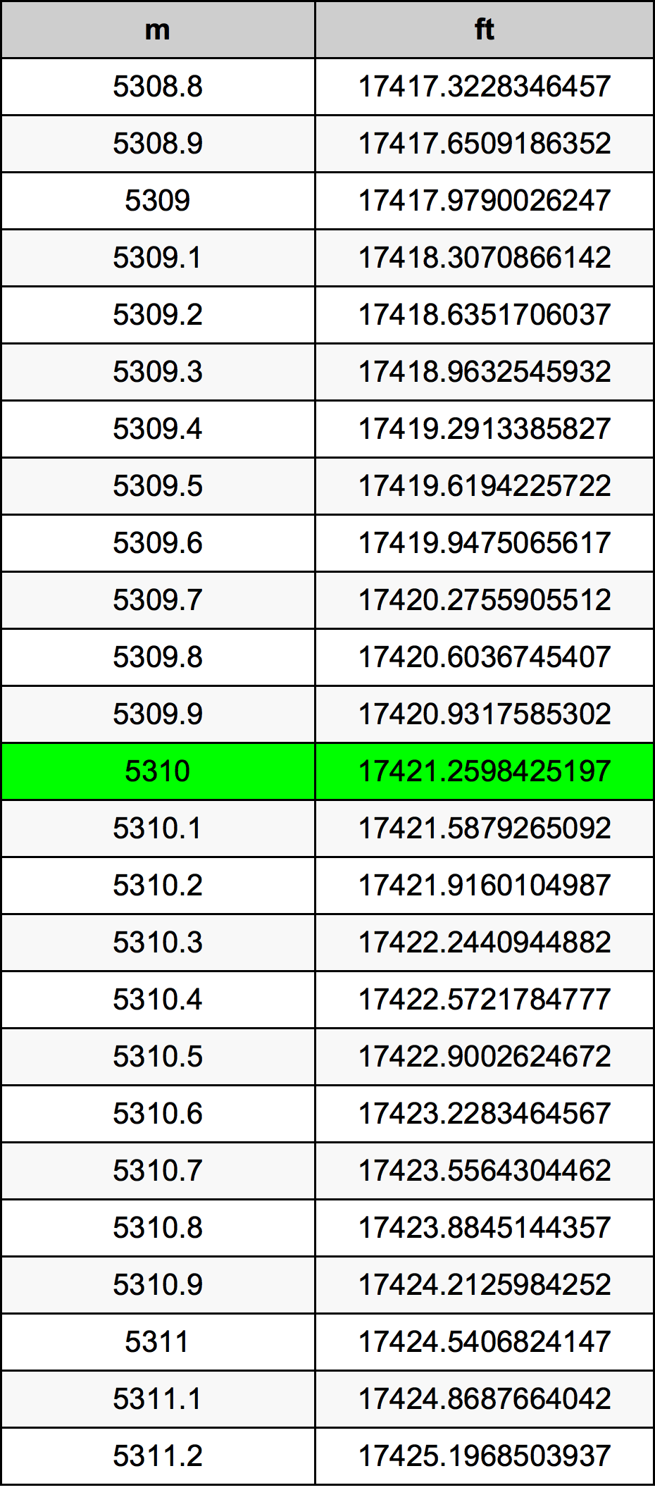 5310 Metru konverżjoni tabella