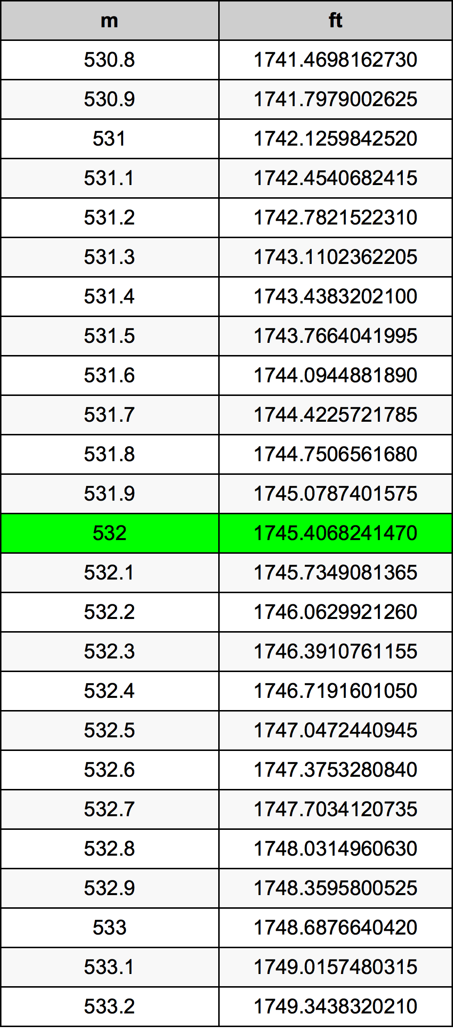 532 Metru konverżjoni tabella