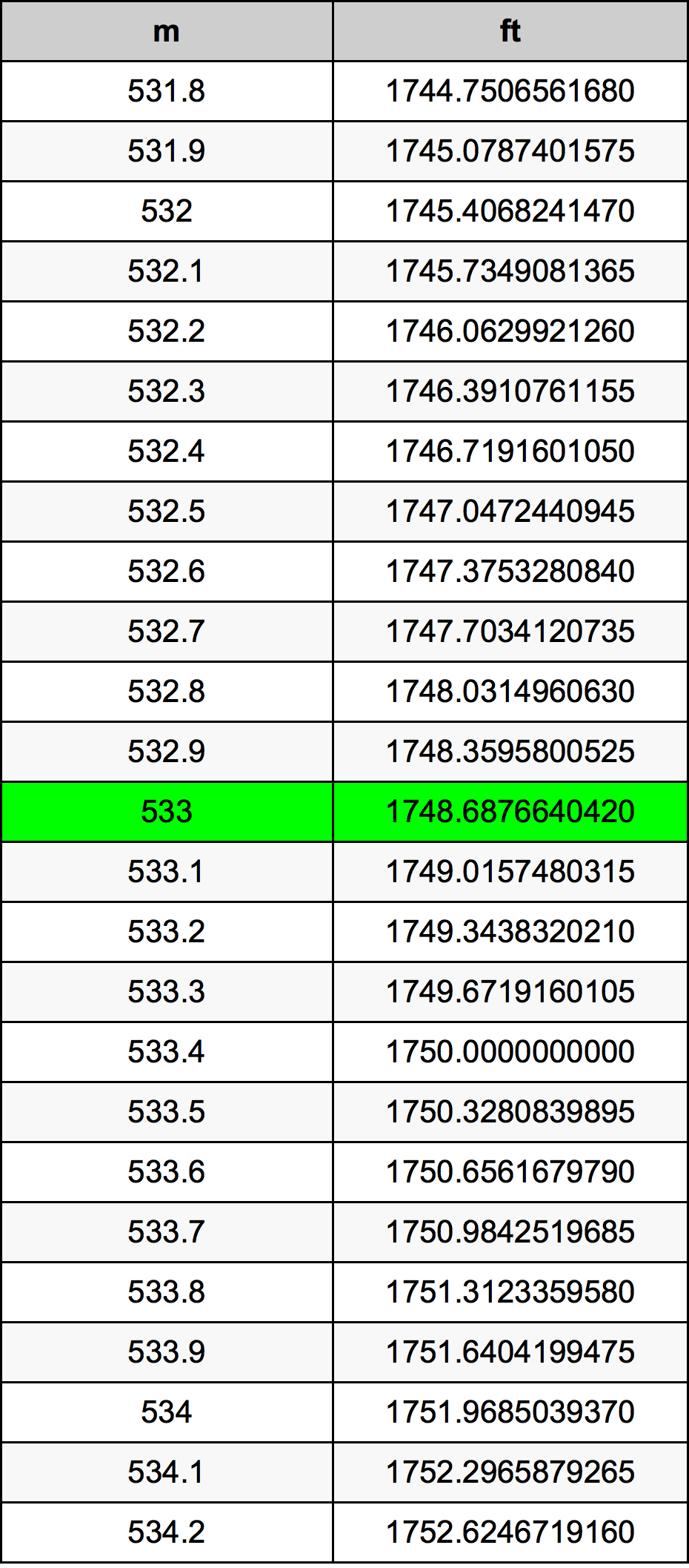 533 Metru tabelul de conversie