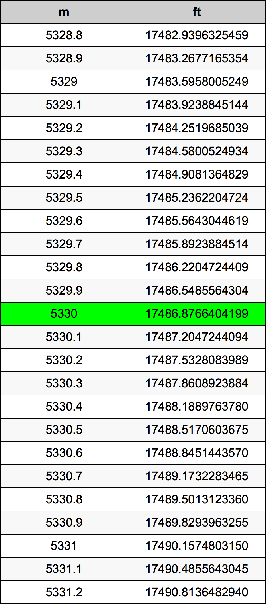 5330 Metru konverżjoni tabella
