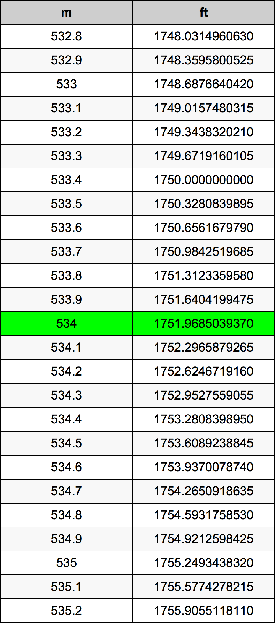 534 Metru konverżjoni tabella