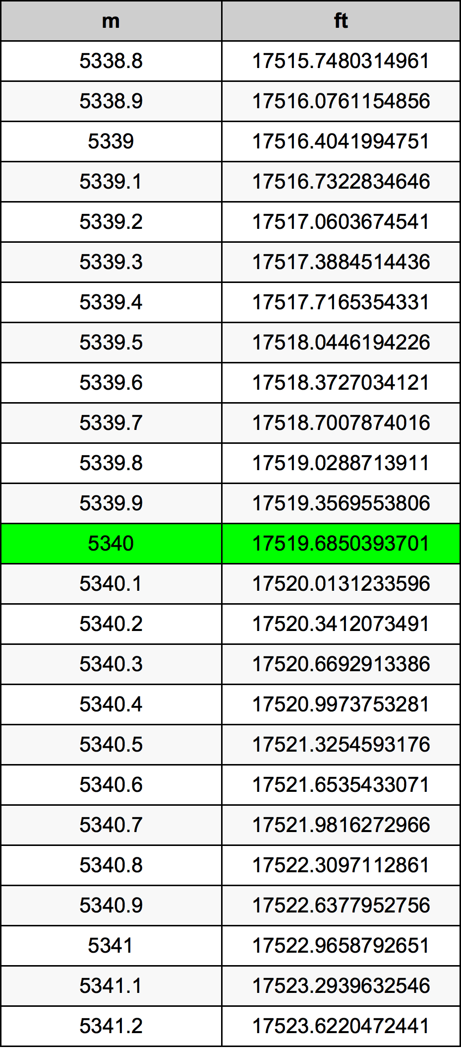 5340 Metru tabelul de conversie