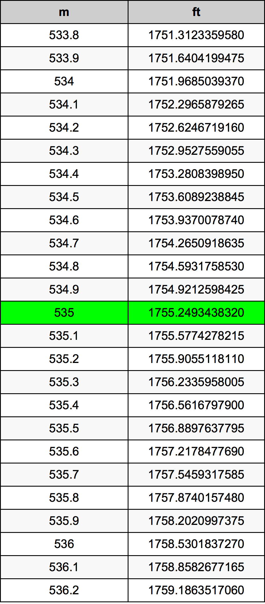 535 Metru konverżjoni tabella