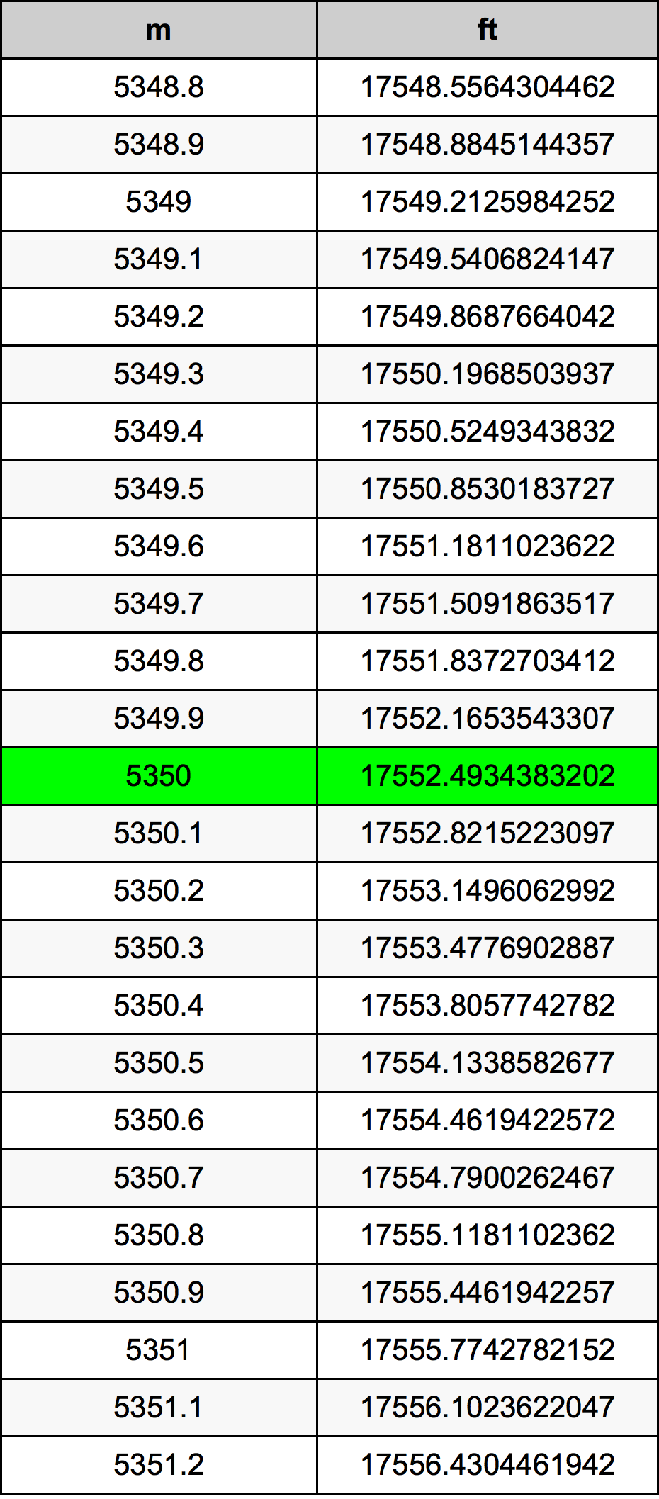 5350 Metru konverżjoni tabella