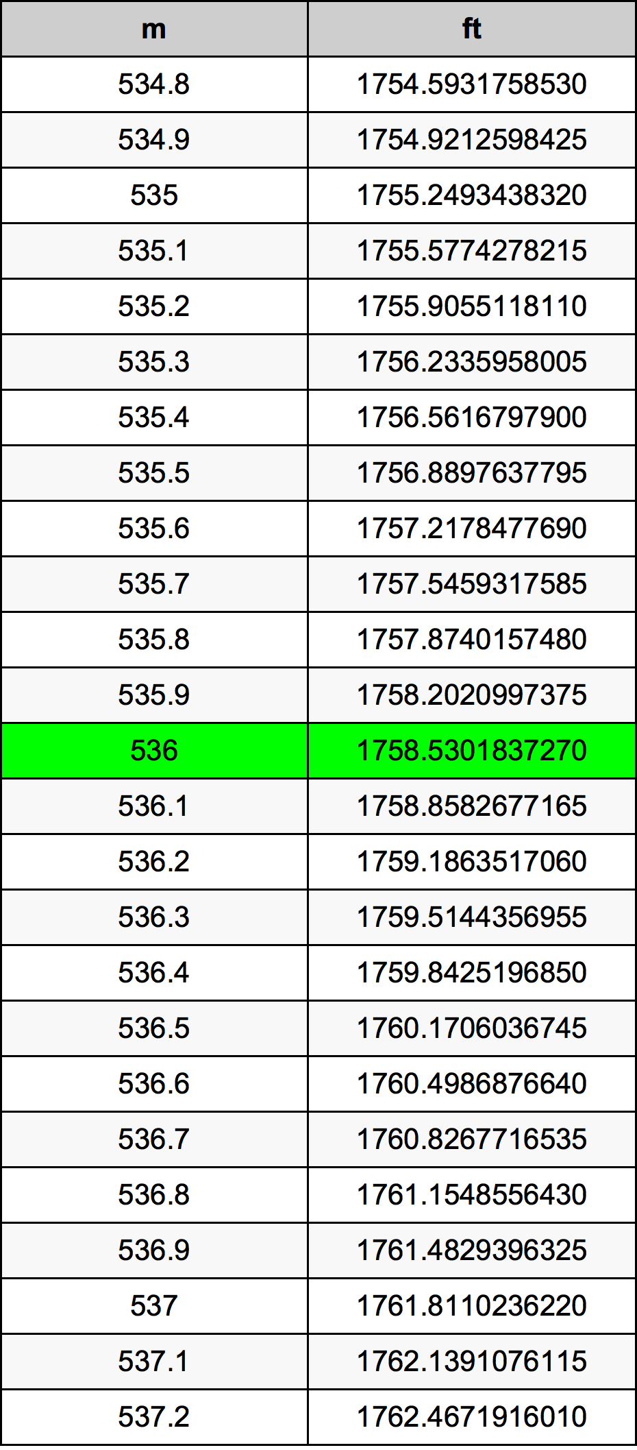 536 Metru konverżjoni tabella