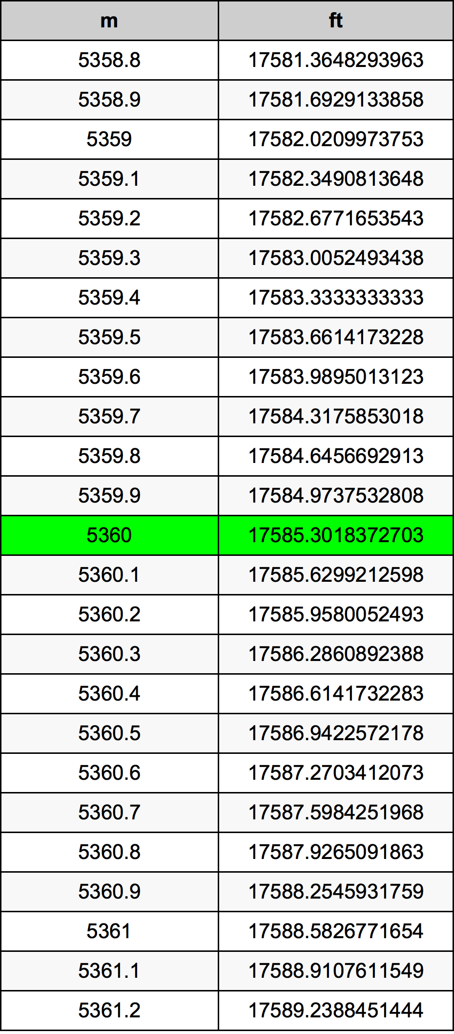 5360 Metru konverżjoni tabella