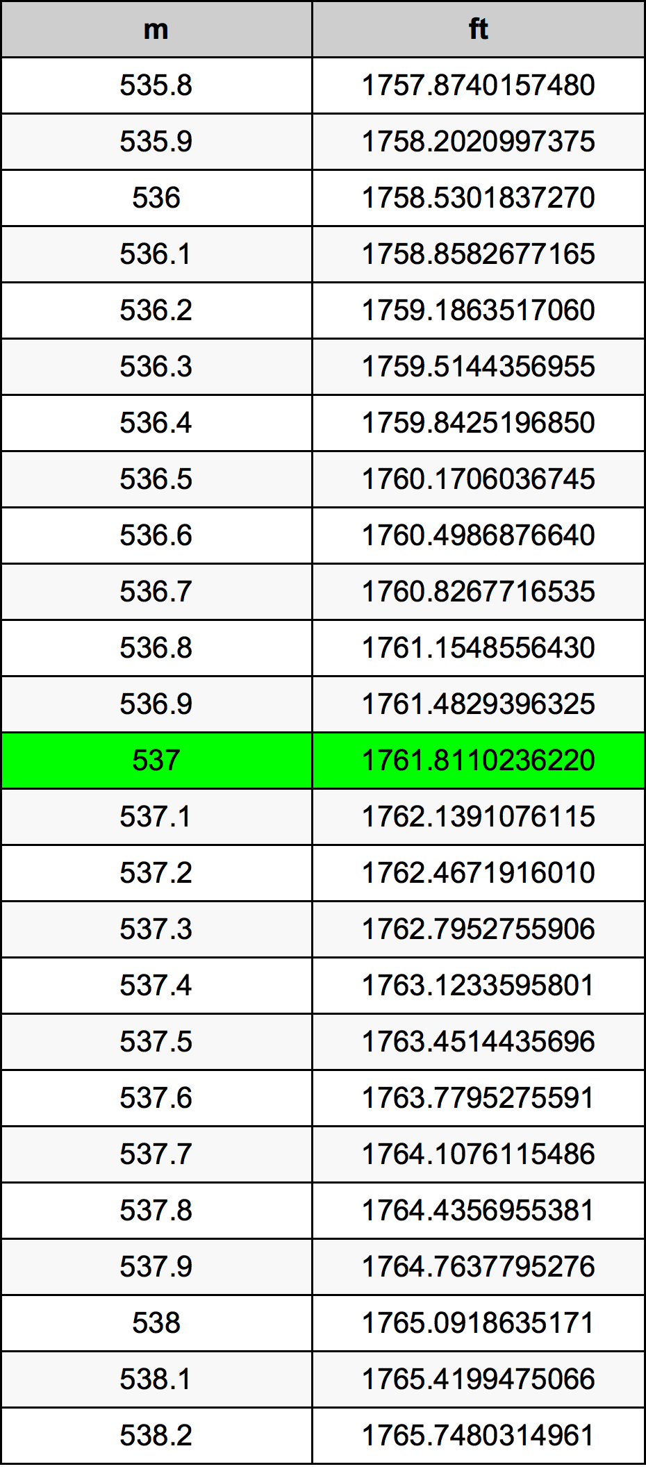 537 Metru konverżjoni tabella