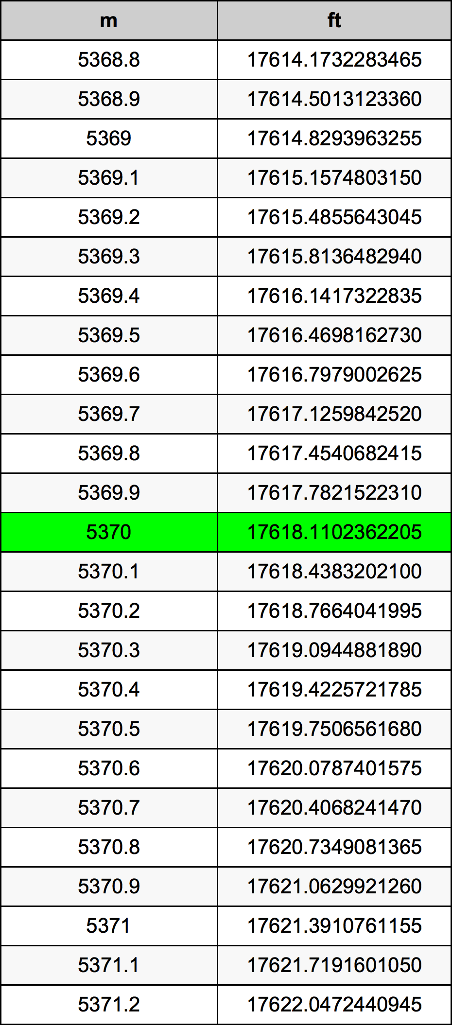 5370 Metru konverżjoni tabella