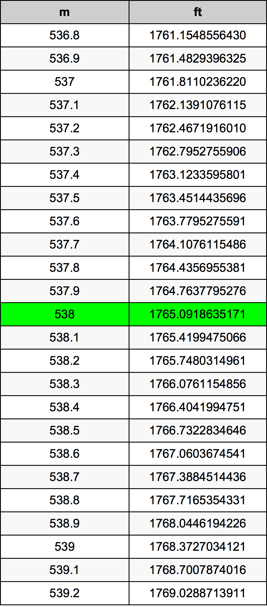 538 Metru konverżjoni tabella