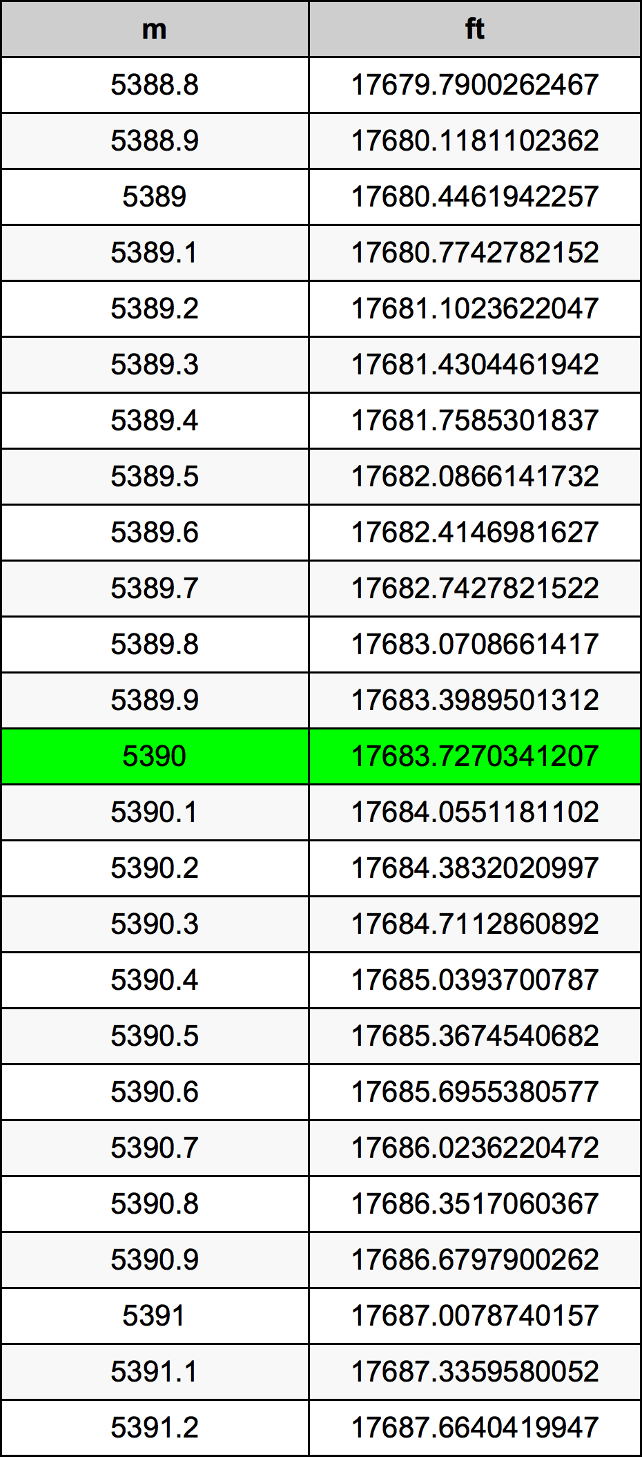 5390 Metru konverżjoni tabella